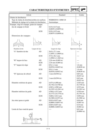 2 - 5
CARACTERISTIQUES D’ENTRETIEN SPEC
Chaîne de distribution:
Type de chaîne de distribution/nbre de maillons 98XRH2010-118M/118 ----
Méthode de réglage de la chaîne de distribution Automatique ----
Soupape, siège de soupape, guide de soupape:
Jeu de soupape (à froid) AD 0,10 à 0,15 mm
(0,0039 à 0,0059 in)
----
ECH 0,20 à 0,25 mm
(0,0079 à 0,0098 in)
----
Dimensions des soupapes:
“A” diamètre de tête AD 26,9 à 27,1 mm
(1,0591 à 1,0669 in)
----
ECH 27,9 à 28,1 mm
(1,0984 à 1,1063 in)
----
“B” largeur de face AD 2,26 mm (0,089 in) ----
ECH 2,26 mm (0,089 in) ----
“C” largeur de siège AD 0,9 à 1,1 mm
(0,0354 à 0,0433 in)
1,6 mm
(0,0630 in)
ECH 0,9 à 1,1 mm
(0,0354 à 0,0433 in)
1,6 mm
(0,0630 in)
“D” épaisseur de rebord AD 1 mm (0,0394 in) 0,85 mm
(0,033 in)
ECH 1 mm (0,0394 in) 0,85 mm
(0,033 in)
Diamètre extérieur de queue AD 4,475 à 4,490 mm
(0,1762 à 0,1768 in)
4,445 mm
(0,1750 in)
ECH 4,965 à 4,980 mm
(0,1955 à 0,1961 in)
4,935 mm
(0,1943 in)
Diamètre intérieur du guide AD 4,500 à 4,512 mm
(0,1772 à 0,1776 in)
4,550 mm
(0,1791 in)
ECH 5,000 à 5,012 mm
(0,1969 à 0,1973 in)
5,050 mm
(0,1988 in)
Jeu entre queue et guide AD 0,010 à 0,037 mm
(0,0004 à 0,0015 in)
0,08 mm
(0,003 in)
ECH 0,020 à 0,047 mm
(0,0008 à 0,0019 in)
0,10 mm
(0,004 in)
Limite de faux-rond de queue ---- 0,01 mm
(0,0004 in)
Article Standard Limite
A
Diamètre de tête
B
Largeur de face
C
Largeur de siège
D
Épaisseur de marge
 