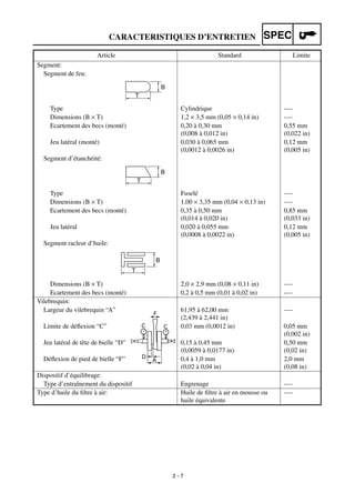 2 - 7
CARACTERISTIQUES D’ENTRETIEN SPEC
Segment:
Segment de feu:
Type Cylindrique ----
Dimensions (B × T) 1,2 × 3,5 mm (0,05 × 0,14 in) ----
Ecartement des becs (monté) 0,20 à 0,30 mm
(0,008 à 0,012 in)
0,55 mm
(0,022 in)
Jeu latéral (monté) 0,030 à 0,065 mm
(0,0012 à 0,0026 in)
0,12 mm
(0,005 in)
Segment d’étanchéité:
Type Fuselé ----
Dimensions (B × T) 1,00 × 3,35 mm (0,04 × 0,13 in) ----
Ecartement des becs (monté) 0,35 à 0,50 mm
(0,014 à 0,020 in)
0,85 mm
(0,033 in)
Jeu latéral 0,020 à 0,055 mm
(0,0008 à 0,0022 in)
0,12 mm
(0,005 in)
Segment racleur d’huile:
Dimensions (B × T) 2,0 × 2,9 mm (0,08 × 0,11 in) ----
Ecartement des becs (monté) 0,2 à 0,5 mm (0,01 à 0,02 in) ----
Vilebrequin:
Largeur du vilebrequin “A” 61,95 à 62,00 mm
(2,439 à 2,441 in)
----
Limite de déﬂexion “C” 0,03 mm (0,0012 in) 0,05 mm
(0,002 in)
Jeu latéral de tête de bielle “D” 0,15 à 0,45 mm
(0,0059 à 0,0177 in)
0,50 mm
(0,02 in)
Déﬂexion de pied de bielle “F” 0,4 à 1,0 mm
(0,02 à 0,04 in)
2,0 mm
(0,08 in)
Dispositif d’équilibrage:
Type d’entraînement du dispositif Engrenage ----
Type d’huile du ﬁltre à air: Huile de ﬁltre à air en mousse ou
huile équivalente
----
Article Standard Limite
T
B
B
T
B
T
 
