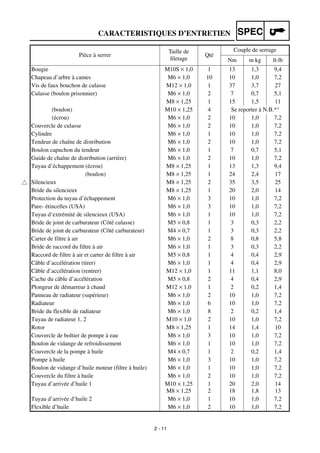 2 - 11
CARACTERISTIQUES D’ENTRETIEN SPEC
Pièce à serrer
Taille de
ﬁletage
Qté
Couple de serrage
Nm m·kg ft·lb
Bougie M10S × 1,0 1 13 1,3 9,4
Chapeau d’arbre à cames M6 × 1,0 10 10 1,0 7,2
Vis de faux bouchon de culasse M12 × 1,0 1 37 3,7 27
Culasse (boulon prisonnier) M6 × 1,0 2 7 0,7 5,1
M8 × 1,25 1 15 1,5 11
(boulon) M10 × 1,25 4 Se reporter à N.B.*1
(écrou) M6 × 1,0 2 10 1,0 7,2
Couvercle de culasse M6 × 1,0 2 10 1,0 7,2
Cylindre M6 × 1,0 1 10 1,0 7,2
Tendeur de chaîne de distribution M6 × 1,0 2 10 1,0 7,2
Boulon capuchon du tendeur M6 × 1,0 1 7 0,7 5,1
Guide de chaîne de distribution (arrière) M6 × 1,0 2 10 1,0 7,2
Tuyau d’échappement (écrou) M8 × 1,25 1 13 1,3 9,4
(boulon) M8 × 1,25 1 24 2,4 17
Silencieux M8 × 1,25 2 35 3,5 25
Bride du silencieux M8 × 1,25 1 20 2,0 14
Protection du tuyau d’échappement M6 × 1,0 3 10 1,0 7,2
Pare- étincelles (USA) M6 × 1,0 3 10 1,0 7,2
Tuyau d’extrémité de silencieux (USA) M6 × 1,0 1 10 1,0 7,2
Bride de joint de carburateur (Côté culasse) M5 × 0,8 1 3 0,3 2,2
Bride de joint de carburateur (Côté carburateur) M4 × 0,7 1 3 0,3 2,2
Carter de filtre à air M6 × 1,0 2 8 0,8 5,8
Bride de raccord du filtre à air M6 × 1,0 1 3 0,3 2,2
Raccord de filtre à air et carter de filtre à air M5 × 0,8 1 4 0,4 2,9
Câble d’accélération (tirer) M6 × 1,0 1 4 0,4 2,9
Câble d’accélération (rentrer) M12 × 1,0 1 11 1,1 8,0
Cache du câble d’accélération M5 × 0,8 2 4 0,4 2,9
Plongeur de démarreur à chaud M12 × 1,0 1 2 0,2 1,4
Panneau de radiateur (supérieur) M6 × 1,0 2 10 1,0 7,2
Radiateur M6 × 1,0 6 10 1,0 7,2
Bride du flexible de radiateur M6 × 1,0 8 2 0,2 1,4
Tuyau de radiateur 1, 2 M10 × 1,0 2 10 1,0 7,2
Rotor M8 × 1,25 1 14 1,4 10
Couvercle de boîtier de pompe à eau M6 × 1,0 3 10 1,0 7,2
Boulon de vidange de refroidissement M6 × 1,0 1 10 1,0 7,2
Couvercle de la pompe à huile M4 × 0,7 1 2 0,2 1,4
Pompe à huile M6 × 1,0 3 10 1,0 7,2
Boulon de vidange d’huile moteur (filtre à huile) M6 × 1,0 1 10 1,0 7,2
Couvercle du filtre à huile M6 × 1,0 2 10 1,0 7,2
Tuyau d’arrivée d’huile 1 M10 × 1,25
M8 × 1,25
1
2
20
18
2,0
1,8
14
13
Tuyau d’arrivée d’huile 2 M6 × 1,0 1 10 1,0 7,2
Flexible d’huile M6 × 1,0 2 10 1,0 7,2
 