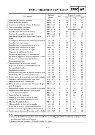 2 - 15
CARACTERISTIQUES D’ENTRETIEN SPEC
N.B.:
1. Serrer d’abord l’écrou annulaire à environ 38 Nm (3,8 m • kg, 27 ft • lb) en utilisant la clé pour écrou
annulaire puis le dévisser d’un tour.
2. Resserrer l’écrou annulaire à 7 Nm (0,7 m • kg, 5,1 ft • lb).
Pièce à serrer
Taille de
ﬁletage
Qté
Couple de serrage
Nm m·kg ft·lb
Couronne de guidon et fourreau M8 × 1,25 4 23 2,3 17
Etrier inférieur et fourreau M8 × 1,25 4 20 2,0 14
Couronne de guidon et colonne de direction M24 × 1,0 1 145 14,5 105
Support de guidon (supérieur) M8 × 1,25 4 28 2,8 20
Ecrou annulaire de direction M28 × 1,0 1 Se reporter à N.B.
Fourche avant et bouchon de fourche M48 × 1,0 2 30 3,0 22
Soupape de base et fourche avant M30 × 1,0 2 55 5,5 40
Bouchon de fourche et tige d’amortisseur (fourche
avant)
M12 × 1,25 2 29 2,9 21
Vis de purge (fourche avant) et bouchon de fourche M5 × 0,8 2 1 0,1 0,7
Fourche avant et protecteur M6 × 1,0 6 10 1,0 7,2
Fourche avant et support de tuyau de frein M6 × 1,0 2 10 1,0 7,2
Fourche avant et couvercle de tuyau M8 × 1,25 1 16 1,6 11
Fourche avant et couvercle de tuyau M6 × 1,0 1 7 0,7 5,1
Capuchon de câble d’accélérateur M5 × 0,8 2 4 0,4 2,9
Fixation de support de levier d’embrayage M5 × 0,8 2 4 0,4 2,9
Fixation du support de levier de démarreur à chaud M5 × 0,8 2 4 0,4 2,9
Fixation du levier du démarreur à chaud M5 × 0,8 1 2 0,2 1,4
Commutateur de feux M4 × 0,7 2 2 0,2 1,4
Maître-cylindre de frein avant et étrier M6 × 1,0 2 9 0,9 6,5
Capuchon de maître-cylindre de frein avant M4 × 0,7 2 2 0,2 1,4
Levier de frein (boulon) M6 × 1,0 1 6 0,6 4,3
Levier de frein (écrou) M6 × 1,0 1 6 0,6 4,3
Contre-écrou du réglage de position levier de frein M6 × 1,0 1 5 0,5 3,6
Guide de flexible (flexible de frein avant) M5 × 0,8 2 4 0,4 2,9
Boulon-raccord de tuyau de frein avant (maître cylindre) M10 × 1,25 1 30 3,0 22
Boulon-raccord de tuyau de frein avant (étrier) M10 × 1,25 1 30 3,0 22
Etrier de frein avant et fourche avant M8 × 1,25 2 23 2,3 17
Etrier de frein (avant et arrière) et bouchon de gou-
pille de plaquette
M10 × 1,0 2 3 0,3 2,2
Etrier de frein (avant et arrière) et goupille de plaquette M10 × 1,0 2 18 1,8 13
Etrier de frein (avant et arrière) et vis de purge M8 × 1,25 2 6 0,6 4,3
Axe de roue avant et écrou M16 × 1,5 1 105 10,5 75
Support d’axe de roue avant M8 × 1,25 4 23 2,3 17
Disque de frein avant et moyeu de roue M6 × 1,0 6 12 1,2 8,7
Disque de frein arrière et moyeu de roue M6 × 1,0 6 14 1,4 10
Montage de pédale de frein M8 × 1,25 1 26 2,6 19
Maître-cylindre de frein arrière et cadre M6 × 1,0 2 11 1,1 8,0
Capuchon de maître-cylindre de frein arrière M4 × 0,7 2 2 0,2 1,4
Boulon-raccord de tuyau de frein arrière (étrier) M10 × 1,25 1 30 3,0 22
Boulon-raccord de tuyau de frein arrière (maître-cylindre) M10 × 1,25 1 30 3,0 22
 