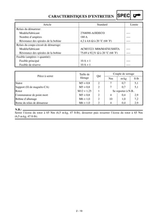 2 - 19
CARACTERISTIQUES D’ENTRETIEN SPEC
N.B.:
Serrer l’écrou du rotor à 65 Nm (6,5 m·kg, 47 ft·lb), desserrer puis resserrer l’écrou du rotor à 65 Nm
(6,5 m·kg, 47 ft·lb).
Relais du démarreur:
Modèle/fabricant 2768090-A/JIDECO ----
Nombre d’ampères 180 A ----
Résistance des spirales de la bobine 4,2 à 4,6 Ω à 20 ˚C (68 ˚F) ----
Relais du coupe-circuit de démarrage:
Modèle/fabricant ACM33221 M06/MATSUSHITA ----
Résistance des spirales de la bobine 75,69 à 92,51 Ω à 20 ˚C (68 ˚F) ----
Fusible (ampères × quantité):
Fusible principal 10 A × 1 ----
Fusible de réserve 10 A × 1 ----
Pièce à serrer
Taille de
ﬁletage
Qté
Couple de serrage
Nm m·kg ft·lb
Stator M5 × 0,8 2 7 0,7 5,1
Support (fil de magnéto CA) M5 × 0,8 2 7 0,7 5,1
Rotor M12 × 1,25 1 Se reporter à N.B..
Commutateur de point mort M5 × 0,8 2 4 0,4 2,9
Bobine d’allumage M6 × 1,0 2 10 1,0 7,2
Borne du relais de démarreur M6 × 1,0 2 4 0,4 2,9
Article Standard Limite
 