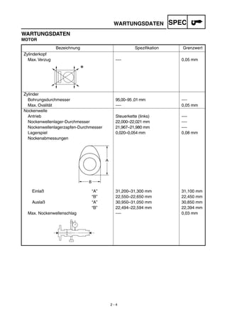2 - 4
WARTUNGSDATEN SPEC
WARTUNGSDATEN
MOTOR
Bezeichnung Speziﬁkation Grenzwert
Zylinderkopf
Max. Verzug ---- 0,05 mm
Zylinder
Bohrungsdurchmesser 95,00–95 ,01 mm ----
Max. Ovalität ---- 0,05 mm
Nockenwelle
Antrieb Steuerkette (links) ----
Nockenwellenlager-Durchmesser 22,000–22,021 mm ----
Nockenwellenlagerzapfen-Durchmesser 21,967–21,980 mm ----
Lagerspiel 0,020–0,054 mm 0,08 mm
Nockenabmessungen
Einlaß “A” 31,200–31,300 mm 31,100 mm
“B” 22,550–22,650 mm 22,450 mm
Auslaß “A” 30,950–31,050 mm 30,850 mm
“B” 22,494–22,594 mm 22,394 mm
Max. Nockenwellenschlag ---- 0,03 mm
A
B
 
