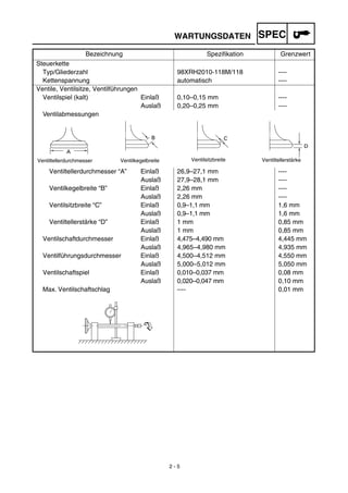 2 - 5
WARTUNGSDATEN SPEC
Steuerkette
Typ/Gliederzahl 98XRH2010-118M/118 ----
Kettenspannung automatisch ----
Ventile, Ventilsitze, Ventilführungen
Ventilspiel (kalt) Einlaß 0,10–0,15 mm ----
Auslaß 0,20–0,25 mm ----
Ventilabmessungen
Ventiltellerdurchmesser “A” Einlaß 26,9–27,1 mm ----
Auslaß 27,9–28,1 mm ----
Ventilkegelbreite “B” Einlaß 2,26 mm ----
Auslaß 2,26 mm ----
Ventilsitzbreite “C” Einlaß 0,9–1,1 mm 1,6 mm
Auslaß 0,9–1,1 mm 1,6 mm
Ventiltellerstärke “D” Einlaß 1 mm 0,85 mm
Auslaß 1 mm 0,85 mm
Ventilschaftdurchmesser Einlaß 4,475–4,490 mm 4,445 mm
Auslaß 4,965–4,980 mm 4,935 mm
Ventilführungsdurchmesser Einlaß 4,500–4,512 mm 4,550 mm
Auslaß 5,000–5,012 mm 5,050 mm
Ventilschaftspiel Einlaß 0,010–0,037 mm 0,08 mm
Auslaß 0,020–0,047 mm 0,10 mm
Max. Ventilschaftschlag ---- 0,01 mm
Bezeichnung Speziﬁkation Grenzwert
A
Ventilteller-Durchmesser
B
Ventilteller-Breite
C
Ventilsitz-Breite
D
Ventilteller-StärkeVentiltellerdurchmesser Ventilkegelbreite Ventilsitzbreite Ventiltellerstärke
 