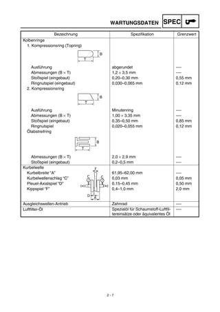 2 - 7
WARTUNGSDATEN SPEC
Kolbenringe
1. Kompressionsring (Topring)
Ausführung abgerundet ----
Abmessungen (B × T) 1,2 × 3,5 mm ----
Stoßspiel (eingebaut) 0,20–0,30 mm 0,55 mm
Ringnutspiel (eingebaut) 0,030–0,065 mm 0,12 mm
2. Kompressionsring
Ausführung Minutenring ----
Abmessungen (B × T) 1,00 × 3,35 mm ----
Stoßspiel (eingebaut) 0,35–0,50 mm 0,85 mm
Ringnutspiel 0,020–0,055 mm 0,12 mm
Ölabstreifring
Abmessungen (B × T) 2,0 × 2,9 mm ----
Stoßspiel (eingebaut) 0,2–0,5 mm ----
Kurbelwelle
Kurbelbreite “A” 61,95–62,00 mm ----
Kurbelwellenschlag “C” 0,03 mm 0,05 mm
Pleuel-Axialspiel “D” 0,15–0,45 mm 0,50 mm
Kippspiel “F” 0,4–1,0 mm 2,0 mm
Ausgleichswellen-Antrieb Zahnrad ----
Luftﬁlter-Öl Spezialöl für Schaumstoff-Luftﬁl-
tereinsätze oder äquivalentes Öl
----
Bezeichnung Speziﬁkation Grenzwert
T
B
B
T
B
T
 