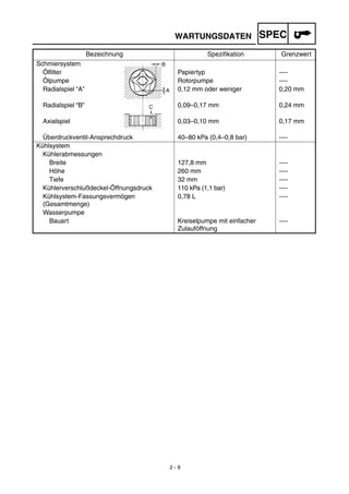 2 - 9
WARTUNGSDATEN SPEC
Schmiersystem
Ölﬁlter Papiertyp ----
Ölpumpe Rotorpumpe ----
Radialspiel “A” 0,12 mm oder weniger 0,20 mm
Radialspiel “B” 0,09–0,17 mm 0,24 mm
Axialspiel 0,03–0,10 mm 0,17 mm
Überdruckventil-Ansprechdruck 40–80 kPa (0,4–0,8 bar) ----
Kühlsystem
Kühlerabmessungen
Breite 127,8 mm ----
Höhe 260 mm ----
Tiefe 32 mm ----
Kühlerverschlußdeckel-Öffnungsdruck 110 kPa (1,1 bar) ----
Kühlsystem-Fassungsvermögen
(Gesamtmenge)
0,78 L ----
Wasserpumpe
Bauart Kreiselpumpe mit einfacher
Zulauföffnung
----
Bezeichnung Speziﬁkation Grenzwert
 