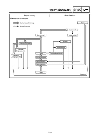 2 - 10
WARTUNGSDATEN SPEC
Bezeichnung Speziﬁkation
Ölkreislauf-Schaubild
Druckumlaufschmierung
Spritzschmierung
Ölsieb
Ölwanne
Ölpumpenrotor 1
Ölpumpenrotor 2
Öltank
Ölfilter
Rückschlagventil
Zylinderkopf
Kurbelwellenzapfen
Kolbenbolzen
Kolben
Getriebe-
Ausgangswelle
Getriebe-
Eingangswelle
Getriebezahnräder
Nockenwelle
Tassenstößel
 
