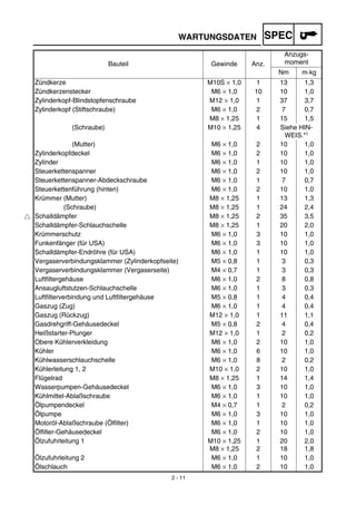 2 - 11
WARTUNGSDATEN SPEC
Bauteil Gewinde Anz.
Anzugs-
moment
Nm m·kg
Zündkerze M10S × 1,0 1 13 1,3
Zündkerzenstecker M6 × 1,0 10 10 1,0
Zylinderkopf-Blindstopfenschraube M12 × 1,0 1 37 3,7
Zylinderkopf (Stiftschraube) M6 × 1,0 2 7 0,7
M8 × 1,25 1 15 1,5
(Schraube) M10 × 1,25 4 Siehe HIN-
WEIS.*1
(Mutter) M6 × 1,0 2 10 1,0
Zylinderkopfdeckel M6 × 1,0 2 10 1,0
Zylinder M6 × 1,0 1 10 1,0
Steuerkettenspanner M6 × 1,0 2 10 1,0
Steuerkettenspanner-Abdeckschraube M6 × 1,0 1 7 0,7
Steuerkettenführung (hinten) M6 × 1,0 2 10 1,0
Krümmer (Mutter) M8 × 1,25 1 13 1,3
(Schraube) M8 × 1,25 1 24 2,4
Schalldämpfer M8 × 1,25 2 35 3,5
Schalldämpfer-Schlauchschelle M8 × 1,25 1 20 2,0
Krümmerschutz M6 × 1,0 3 10 1,0
Funkenfänger (für USA) M6 × 1,0 3 10 1,0
Schalldämpfer-Endröhre (für USA) M6 × 1,0 1 10 1,0
Vergaserverbindungsklammer (Zylinderkopfseite) M5 × 0,8 1 3 0,3
Vergaserverbindungsklammer (Vergaserseite) M4 × 0,7 1 3 0,3
Luftfiltergehäuse M6 × 1,0 2 8 0,8
Ansaugluftstutzen-Schlauchschelle M6 × 1,0 1 3 0,3
Luftfilterverbindung und Luftfiltergehäuse M5 × 0,8 1 4 0,4
Gaszug (Zug) M6 × 1,0 1 4 0,4
Gaszug (Rückzug) M12 × 1,0 1 11 1,1
Gasdrehgriff-Gehäusedeckel M5 × 0,8 2 4 0,4
Heißstarter-Plunger M12 × 1,0 1 2 0,2
Obere Kühlerverkleidung M6 × 1,0 2 10 1,0
Kühler M6 × 1,0 6 10 1,0
Kühlwasserschlauchschelle M6 × 1,0 8 2 0,2
Kühlerleitung 1, 2 M10 × 1,0 2 10 1,0
Flügelrad M8 × 1,25 1 14 1,4
Wasserpumpen-Gehäusedeckel M6 × 1,0 3 10 1,0
Kühlmittel-Ablaßschraube M6 × 1,0 1 10 1,0
Ölpumpendeckel M4 × 0,7 1 2 0,2
Ölpumpe M6 × 1,0 3 10 1,0
Motoröl-Ablaßschraube (Ölfilter) M6 × 1,0 1 10 1,0
Ölfilter-Gehäusedeckel M6 × 1,0 2 10 1,0
Ölzufuhrleitung 1 M10 × 1,25
M8 × 1,25
1
2
20
18
2,0
1,8
Ölzufuhrleitung 2 M6 × 1,0 1 10 1,0
Ölschlauch M6 × 1,0 2 10 1,0
 