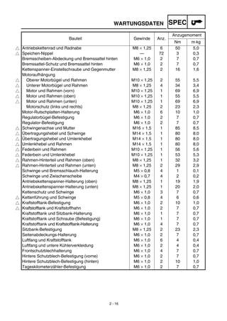 2 - 16
WARTUNGSDATEN SPEC
Bauteil Gewinde Anz.
Anzugsmoment
Nm m·kg
Antriebskettenrad und Radnabe M8 × 1,25 6 50 5,0
Speichen-Nippel — 72 3 0,3
Bremsscheiben-Abdeckung und Bremssattel hinten M6 × 1,0 2 7 0,7
Bremssattel-Schutz und Bremssattel hinten M6 × 1,0 2 7 0,7
Kettenspanner-Einstellschraube und Gegenmutter M8 × 1,25 2 16 1,6
Motoraufhängung
Oberer Motorbügel und Rahmen M10 × 1,25 2 55 5,5
Unterer Motorbügel und Rahmen M8 × 1,25 4 34 3,4
Motor und Rahmen (vorn) M10 × 1,25 1 69 6,9
Motor und Rahmen (oben) M10 × 1,25 1 55 5,5
Motor und Rahmen (unten) M10 × 1,25 1 69 6,9
Motorschutz (links und rechts) M8 × 1,25 2 23 2,3
Motor-Rutschplatten-Halterung M6 × 1,0 6 10 1,0
Regulatorbügel-Befestigung M6 × 1,0 2 7 0,7
Regulator-Befestigung M6 × 1,0 2 7 0,7
Schwingenachse und Mutter M16 × 1,5 1 85 8,5
Übertragungshebel und Schwinge M14 × 1,5 1 80 8,0
Übertragungshebel und Umlenkhebel M14 × 1,5 1 80 8,0
Umlenkhebel und Rahmen M14 × 1,5 1 80 8,0
Federbein und Rahmen M10 × 1,25 1 56 5,6
Federbein und Umlenkhebel M10 × 1,25 1 53 5,3
Rahmen-Hinterteil und Rahmen (oben) M8 × 1,25 1 32 3,2
Rahmen-Hinterteil und Rahmen (unten) M8 × 1,25 2 29 2,9
Schwinge und Bremsschlauch-Halterung M5 × 0,8 4 1 0,1
Schwinge und Zwischenscheibe M4 × 0,7 4 2 0,2
Antriebskettenspanner-Halterung (oben) M8 × 1,25 1 19 1,9
Antriebskettenspanner-Halterung (unten) M8 × 1,25 1 20 2,0
Kettenschutz und Schwinge M6 × 1,0 3 7 0,7
Kettenführung und Schwinge M5 × 0,8 4 6 0,6
Kraftstofftank-Befestigung M6 × 1,0 2 10 1,0
Kraftstofftank und Kraftstoffhahn M6 × 1,0 2 7 0,7
Kraftstofftank und Sitzbank-Halterung M6 × 1,0 1 7 0,7
Kraftstofftank und Schraube (Befestigung) M6 × 1,0 1 7 0,7
Kraftstofftank und Kraftstofftank-Halterung M6 × 1,0 4 7 0,7
Sitzbank-Befestigung M8 × 1,25 2 23 2,3
Seitenabdeckungs-Halterung M6 × 1,0 2 7 0,7
Luftfang und Kraftstofftank M6 × 1,0 6 4 0,4
Luftfang und untere Kühlerverkleidung M6 × 1,0 2 4 0,4
Frontschutzblechhalterung M6 × 1,0 4 7 0,7
Hintere Schutzblech-Befestigung (vorne) M6 × 1,0 2 7 0,7
Hintere Schutzblech-Befestigung (hinten) M6 × 1,0 2 10 1,0
Tageskilometerzähler-Befestigung M6 × 1,0 2 7 0,7
 