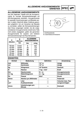 2 - 20
SPEC
ALLGEMEINE ANZUGSMOMENTE
Aus der folgenden Tabelle sind die Anzugsmo-
mente für normale Schraubverbindungen mit
ISO-Normgewinde ersichtlich. Anzugsmomente
für spezielle Verschraubungen und Bauteile wer-
den in jedem Abschnitt dieser Anleitung geson-
dert aufgeführt. Um ein Verziehen der Bauteile
zu vermeiden, sollten die Schraubverbindungen
über Kreuz angezogen werden, bis die vorge-
schriebenen Anzugsmomente erreicht sind. Falls
nicht anders angegeben, gelten die genannten
Anzugsmomente für saubere und trokkene
Schraubverbindungen bei Raumtemperatur.
A: Schlüsselweite
B: Gewindedurchmesserer
EINHEITEN
A
(Mutter)
B
(Schrau-
be)
ALLGEMEINE
ANZUGSMOMENTE
Nm m•kg
10 mm
12 mm
14 mm
17 mm
19 mm
22 mm
6 mm
8 mm
10 mm
12 mm
14 mm
16 mm
6
15
30
55
85
130
0,6
1,5
3,0
5,5
8,5
13
Einheit Bedeutung Definition Anwendung
mm
cm
Millimeter
Zentimeter
10-3 m
10-2 m
Länge
Länge
kg Kilogramm 103 Gramm Gewicht
N Newton 1 kg × m/s2 Kraft
Nm
m • kg
Newtonmeter
Meterkilogramm
N × m
m × kg
Anzugsmomente
Anzugsmomente
Pa Pascal N/m2 Druck
N/mm Newton pro Millimeter — Federrate
L
cm3
Liter
Kubikzentimeter
—
—
Volumen bzw. Fas-
sungsvermögen
U/min
Umdrehungen pro
Minute
— Drehzahl
ALLGEMEINE ANZUGSMOMENTE/
EINHEITEN
 