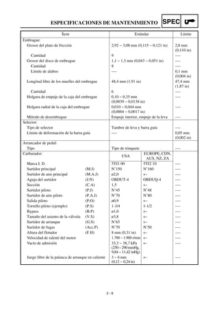 2 - 8
SPECESPECIFICACIONES DE MANTENIMIENTO
Embrague:
Grosor del plato de fricción 2,92 ~ 3,08 mm (0,115 ~ 0,121 in) 2,8 mm
(0,110 in)
Cantidad 9 ----
Grosor del disco de embrague 1,1 ~ 1,3 mm (0,043 ~ 0,051 in) ----
Cantidad 8 ----
Límite de alabeo ---- 0,1 mm
(0,004 in)
Longitud libre de los muelles del embrague 48,4 mm (1,91 in) 47,4 mm
(1,87 in)
Cantidad 6 ----
Holgura de empuje de la caja del embrague 0,10 ~ 0,35 mm
(0,0039 ~ 0,0138 in)
----
Holgura radial de la caja del embrague 0,010 ~ 0,044 mm
(0,0004 ~ 0,0017 in)
----
Método de desembrague Empuje interior, empuje de la leva ----
Selector:
Tipo de selector Tambor de leva y barra guía ----
Límite de deformación de la barra guía ---- 0,05 mm
(0,002 in)
Arrancador de pedal:
Tipo Tipo de trinquete ----
Carburador:
USA
EUROPE, CDN,
AUS, NZ, ZA
Marca I. D. 5TJ1 00 5TJ2 10 ----
Surtidor principal (M.J) N˚150 N˚160 ----
Surtidor de aire principal (M.A.J) ø2,0 ← ----
Aguja del surtidor (J.N) OBDUT-4 OBDUQ-4 ----
Sección (C.A) 1,5 ← ----
Surtidor piloto (P.J) N˚45 N˚48 ----
Surtidor de aire piloto (P.A.J) N˚70 N˚80 ----
Salida piloto (P.O) ø0,9 ← ----
Tornillo piloto (ejemplo) (P.S) 1-3/4 1-1/2 ----
Bypass (B.P) ø1,0 ← ----
Tamaño del asiento de la válvula (V.S) ø3,8 ← ----
Surtidor de arranque (G.S) N˚65 ← ----
Surtidor de fugas (Acc.P) N˚70 N˚50 ----
Altura del flotador (F.H) 8 mm (0,31 in) ← ----
Velocidad de ralentí del motor 1.700 ~ 1.900 r/min ← ----
Vacío de admisión 33,3 ~ 38,7 kPa
(250~290mmHg,
9,84 ~ 11,42 inHg)
← ----
Juego libre de la palanca de arranque en caliente 3 ~ 6 mm
(0,12 ~ 0,24 in)
← ----
Ítem Estándar Límite
 