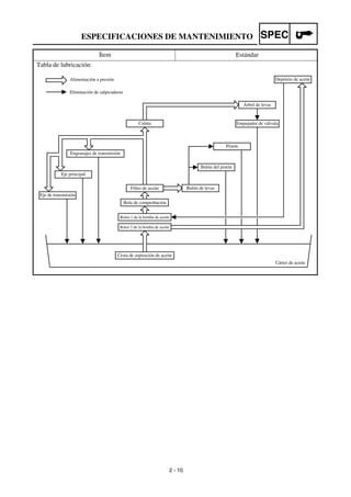 2 - 10
SPECESPECIFICACIONES DE MANTENIMIENTO
Ítem Estándar
Tabla de lubricación:
Alimentación a presión
Eliminación de salpicaduras
Cesta de aspiración de aceite
Cárter de aceite
Rotor 1 de la bomba de aceite
Rotor 2 de la bomba de aceite
Depósito de aceite
Filtro de aceite
Bola de comprobación
Culata
Bulón de levas
Bulón del pistón
Pistón
Eje de transmisión
Eje principal
Engranajes de transmisión
Árbol de levas
Empujador de válvula
 