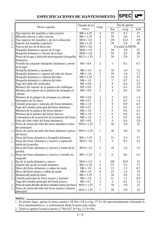 2 - 15
SPECESPECIFICACIONES DE MANTENIMIENTO
NOTA:
1. En primer lugar, apriete la tuerca anular a 38 Nm (3,8 m • kg, 27 ft • lb) aproximadamente utilizando la
llave dinamométrica y, a continuación afloje la tuerca una vuelta.
2. Vuelva a apretar la tuerca anular a 7 Nm (0,7 m • kg, 5,1 ft • lb).
Pieza a apretar
Tamaño de la
rosca
Cant.
Par de apriete
Nm m·kg ft·lb
Tija superior del manillar y tubo exterior M8 × 1,25 4 23 2,3 17
Ménsula inferior y tubo exterior M8 × 1,25 4 20 2,0 14
Tija superior del manillar y eje de la dirección M24 × 1,0 1 145 14,5 105
Soporte del manillar (superior) M8 × 1,25 4 28 2,8 20
Tuerca del aro de la dirección M28 × 1,0 1 Consulte la NOTE.
Horquilla delantera y perno de la tapa M48 × 1,0 2 30 3,0 22
Horquilla delantera y válvula de la base M30 × 1,0 2 55 5,5 40
Perno de la tapa y biela del amortiguador (horquilla
delantera)
M12 × 1,25 2 29 2,9 21
Tornillo de sangrado (horquilla delantera) y perno
de la tapa
M5 × 0,8 2 1 0,1 0,7
Horquilla delantera y protector M6 × 1,0 6 10 1,0 7,2
Horquilla delantera y soporte del tubo de frenos M6 × 1,0 2 10 1,0 7,2
Horquilla delantera y cubierta del tubo M8 × 1,25 1 16 1,6 11
Horquilla delantera y cubierta del tubo M6 × 1,0 1 7 0,7 5,1
Tapa del cable del acelerador M5 × 0,8 2 4 0,4 2,9
Montura del soporte de la palanca del embrague M5 × 0,8 2 4 0,4 2,9
Montura del soporte de la palanca de arranque en
caliente
M5 × 0,8 2 4 0,4 2,9
Montura de la palanca de arranque en caliente M5 × 0,8 1 2 0,2 1,4
Interruptor de las luces M4 × 0,7 2 2 0,2 1,4
Cilindro principal y ménsula del freno delantero M6 × 1,0 2 9 0,9 6,5
Tapa del cilindro principal del freno delantero M4 × 0,7 2 2 0,2 1,4
Montura de la palanca del freno (perno) M6 × 1,0 1 6 0,6 4,3
Montura de la palanca del freno (tuerca) M6 × 1,0 1 6 0,6 4,3
Contratuerca de la posición de la palanca del freno M6 × 1,0 1 5 0,5 3,6
Guía del tubo (tubo del freno delantero) M5 × 0,8 2 4 0,4 2,9
Perno de unión del tubo del freno delantero (cilin-
dro principal)
M10 × 1,25 1 30 3,0 22
Perno de unión del tubo del freno delantero (pinza
del freno)
M10 × 1,25 1 30 3,0 22
Pinza del freno delantero y horquilla delantera M8 × 1,25 2 23 2,3 17
Pinza del freno (delantero y trasero) y tapón del
bulón de la pastilla
M10 × 1,0 2 3 0,3 2,2
Pinza del freno (delantero y trasero) y bulón de la
pastilla
M10 × 1,0 2 18 1,8 13
Pinza del freno (delantero y trasero) y tornillo de
sangrado
M8 × 1,25 2 6 0,6 4,3
Eje de la rueda delantera y tuerca M16 × 1,5 1 105 10,5 75
Soporte del eje de la rueda delantera M8 × 1,25 4 23 2,3 17
Disco del freno delantero y rodete de rueda M6 × 1,0 6 12 1,2 8,7
Disco del freno trasero y rodete de rueda M6 × 1,0 6 14 1,4 10
Montura del pedal de freno M8 × 1,25 1 26 2,6 19
Cilindro principal de freno trasero y bastidor M6 × 1,0 2 11 1,1 8,0
Tapa del cilindro principal del freno trasero M4 × 0,7 2 2 0,2 1,4
Perno de unión del tubo del freno delantero (pinza del freno) M10 × 1,25 1 30 3,0 22
Perno de unión del tubo del freno trasero (cilindro
principal)
M10 × 1,25 1 30 3,0 22
 