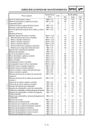 2 - 16
SPECESPECIFICACIONES DE MANTENIMIENTO
Pieza a apretar
Tamaño de la
rosca
Cant.
Par de apriete
Nm m·kg ft·lb
Eje de la rueda trasera y tuerca M20 × 1,5 1 125 12,5 90
Piñón de transmisión y rodete de la rueda M8 × 1,25 6 50 5,0 36
Engrasador (radio) — 72 3 0,3 2,2
Cubierta del disco y pinza del freno trasero M6 × 1,0 2 7 0,7 5,1
Protector y pinza del freno trasero M6 × 1,0 2 7 0,7 5,1
Perno de ajuste del extractor de la cadena y contra-
tuerca
M8 × 1,25 2 16 1,6 11
Montura del motor:
Ménsula superior del motor y bastidor M10 × 1,25 2 55 5,5 40
Ménsula inferior del motor y bastidor M8 × 1,25 4 34 3,4 24
Motor y bastidor (delantero) M10 × 1,25 1 69 6,9 50
Motor y bastidor (superior) M10 × 1,25 1 55 5,5 40
Motor y bastidor (inferior) M10 × 1,25 1 69 6,9 50
Protector del motor (izquierdo y derecho) M8 × 1,25 2 23 2,3 17
Montura de la chapa de resbale del motor M6 × 1,0 6 10 1,0 7,2
Montura de la ménsula del regulador M6 × 1,0 2 7 0,7 5,1
Montura del regulador M6 × 1,0 2 7 0,7 5,1
Eje de la articulación y tuerca M16 × 1,5 1 85 8,5 61
Brazo intermedio y palanca oscilante M14 × 1,5 1 80 8,0 58
Brazo intermedio y biela M14 × 1,5 1 80 8,0 58
Biela y bastidor M14 × 1,5 1 80 8,0 58
Amortiguador trasero y bastidor M10 × 1,25 1 56 5,6 40
Amortiguador trasero y brazo intermedio M10 × 1,25 1 53 5,3 38
Bastidor trasero y bastidor (superior) M8 × 1,25 1 32 3,2 23
Bastidor trasero y bastidor (inferior) M8 × 1,25 2 29 2,9 21
Palanca oscilante y soporte del tubo del freno M5 × 0,8 4 1 0,1 0,7
Palanca oscilante y parche M4 × 0,7 4 2 0,2 1,4
Montura del tensor de la cadena de transmisión
(superior)
M8 × 1,25 1 19 1,9 13
Montura del tensor de la cadena de transmisión
(inferior)
M8 × 1,25 1 20 2,0 14
Soporte de la cadena y palanca oscilante M6 × 1,0 3 7 0,7 5,1
Protección de cierre y palanca oscilante M5 × 0,8 4 6 0,6 4,3
Montura del depósito de combustible M6 × 1,0 2 10 1,0 7,2
Depósito de combustible y grifo de combustible M6 × 1,0 2 7 0,7 5,1
Depósito de combustible y ménsula del juego del asiento M6 × 1,0 1 7 0,7 5,1
Depósito de combustible y tornillo de enganche
(banda montada)
M6 × 1,0 1 7 0,7 5,1
Depósito de combustible y ménsula del depósito de
combustible
M6 × 1,0 4 7 0,7 5,1
Montura del asiento M8 × 1,25 2 23 2,3 17
Montura de la cubierta lateral M6 × 1,0 2 7 0,7 5,1
Vaciado de aire y depósito de combustible M6 × 1,0 6 4 0,4 2,9
Vaciado de aire y panel del radiador (inferior) M6 × 1,0 2 4 0,4 2,9
Montura del guardabarros delantero M6 × 1,0 4 7 0,7 5,1
Montura del guardabarros trasero (frontal) M6 × 1,0 2 7 0,7 5,1
Montura del guardabarros trasero (trasero) M6 × 1,0 2 10 1,0 7,2
Montura del medidor de trayecto M6 × 1,0 2 7 0,7 5,1
 