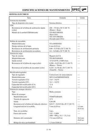 2 - 18
SPECESPECIFICACIONES DE MANTENIMIENTO
SISTEMA ELÉCTRICO
Ítem Estándar Límite
Sistema de encendido:
Tipo de dispositivo de avance Sistema eléctrico ----
CDI:
Resistencia de la bobina de aceleración rápida
(color)
248 ~ 372 Ω a 20 ˚C (68 ˚F)
(Blanco – Rojo)
----
Modelo de la unidad CDI/fabricante 5TJ-00/YAMAHA
(Para USA)
5TJ-10/YAMAHA
(Excepto para USA)
----
----
Bobina de encendido:
Modelo/fabricante 5TA-00/DENSO ----
Huelgo mínimo de la bujía 6 mm (0,24 in) ----
Resistencia de arrollamiento primaria 0,08 ~ 0,10 Ω a 20 ˚C (68 ˚F) ----
Resistencia de arrollamiento secundaria 4,6 ~ 6,8 kΩ a 20 ˚C (68 ˚F) ----
Sistema de carga:
Tipo de sistema Magneto de CA ----
Modelo/fabricante 5TJ-00/YAMAHA ----
Salida normal 14 V/120 W a 5.000 r/min ----
Resistencia de la bobina de carga (color) 0,288 ~ 0,432 Ω a 20 ˚C (68 ˚F)
(Blanco – Tierra)
----
Resistencia de la bobina de encendido (color) 0,224 ~ 0,336 Ω a 20 ˚C (68 ˚F)
(Amarillo – Tierra)
----
Rectificador/regulador:
Tipo de regulador Cortocircuito de semiconductor ----
Modelo/fabricante SH712AA/SHINDENGEN ----
Tensión regulador (CA) 13,0 ~ 14,0 V ----
Tensión regulador (CC) 14,1 ~ 14,9 V ----
Capacidad del rectificardor (CA) 12 A ----
Capacidad del rectificardor (CC) 8 A ----
Sistema de arranque eléctrico:
Tipo Malla constante ----
Motor de arranque:
Modelo/fabricante 5TJ00/YAMAHA ----
Tensión de operación 12 V ----
Salida 0,48 kW ----
Resistencia de la bobina del inducido eléctrico 0,0117 ~ 0,0143 Ω a 20 ˚C (68 ˚F) ----
Longitud total de la escobilla 7 mm (0,28 in) 3,5 mm
(0,14 in)
Núm. de escobillas 2 pcs. ----
Fuerza del resorte 3,92 ~ 5,88N
(400 ~ 600 g, 14,1 ~ 21,2 oz)
----
Diámetro del conmutador 17,6 mm (0,69 in) 16,6 mm
(0,65 in)
Rebajo de mica (profundidad) 1,5 mm (0,06 in) ----
 