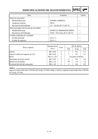 2 - 19
SPECESPECIFICACIONES DE MANTENIMIENTO
NOTA:
Apriete la tuerca del rotor a 65 Nm (6,5 m·kg, 47 ft·lb), afloje y vuelva a apretar la tuerca del rotor a 65 Nm
(6,5 m·kg, 47 ft·lb).
Relé del arrancador:
Modelo/fabricante 2768090-A/JIDECO ----
Amperaje nominal 180 A ----
Resistencia del bobinado 4,2 ~ 4,6 Ω a 20 ˚C (68 ˚F) ----
Relé interruptor del circuito de encendido:
Modelo/fabricante ACM33221 M06/MATSUSHITA ----
Resistencia del bobinado 75,69 ~ 92,51 Ω a 20 ˚C (68 ˚F) ----
Fusible (amperaje por cantidad)
Fusible principal 10 A × 1 ----
Fusible de repuesto 10 A × 1 ----
Pieza a apretar
Tamaño de la
rosca
Cant.
Par de apriete
Nm m·kg ft·lb
Estator M5 × 0,8 2 7 0,7 5,1
Soporte (cable del magneto de CA) M5 × 0,8 2 7 0,7 5,1
Rotor M12 × 1,25 1 Consulte la NOTA.
Interruptor de punto muerto M5 × 0,8 2 4 0,4 2,9
Bobina de encendido M6 × 1,0 2 10 1,0 7,2
Terminal del relé del arrancador M6 × 1,0 2 4 0,4 2,9
Ítem Estándar Límite
 