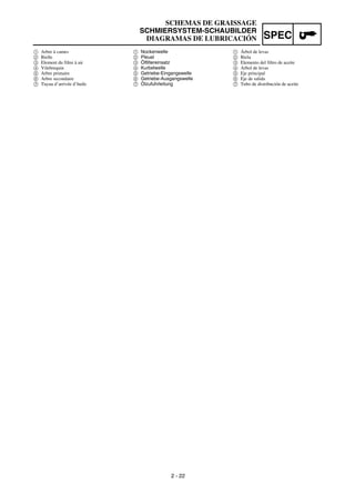 SPEC
2 - 22
SCHEMAS DE GRAISSAGE
SCHMIERSYSTEM-SCHAUBILDER
DIAGRAMAS DE LUBRICACIÓN
1 Nockenwelle
2 Pleuel
3 Ölfiltereinsatz
4 Kurbelwelle
5 Getriebe-Eingangswelle
6 Getriebe-Ausgangswelle
7 Ölzufuhrleitung
1 Arbre à cames
2 Bielle
3 Element du filtre à air
4 Vilebrequin
5 Arbre primaire
6 Arbre secondaire
7 Tuyau d’arrivée d’huile
1 Árbol de levas
2 Biela
3 Elemento del filtro de aceite
4 Arbol de levas
5 Eje principal
6 Eje de salida
7 Tubo de distribución de aceite
 