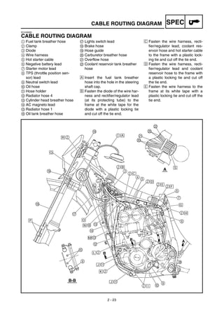 2 - 23
SPECCABLE ROUTING DIAGRAM
EC240000
CABLE ROUTING DIAGRAM
1 Fuel tank breather hose
2 Clamp
3 Diode
4 Wire harness
5 Hot starter cable
6 Negative battery lead
7 Starter motor lead
8 TPS (throttle position sen-
sor) lead
9 Neutral switch lead
0 Oil hose
A Hose holder
B Radiator hose 4
C Cylinder head breather hose
D AC magneto lead
E Radiator hose 1
F Oil tank breather hose
G Lights switch lead
H Brake hose
I Hose guide
J Carburetor breather hose
K Overflow hose
L Coolant reservoir tank breather
hose
Å Insert the fuel tank breather
hose into the hole in the steering
shaft cap.
ı Fasten the diode of the wire har-
ness and rectifier/regulator lead
(at its protecting tube) to the
frame at the white tape for the
diode with a plastic locking tie
and cut off the tie end.
Ç Fasten the wire harness, recti-
fier/regulator lead, coolant res-
ervoir hose and hot starter cable
to the frame with a plastic lock-
ing tie and cut off the tie end.
Î Fasten the wire harness, recti-
fier/regulator lead and coolant
reservoir hose to the frame with
a plastic locking tie and cut off
the tie end.
‰ Fasten the wire harness to the
frame at its white tape with a
plastic locking tie and cut off the
tie end.
 