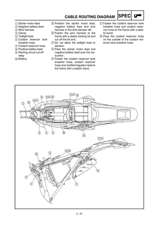 2 - 27
SPECCABLE ROUTING DIAGRAM
1 Starter motor lead
2 Negative battery lead
3 Wire harness
4 Clamp
5 Taillight lead
6 Coolant reservoir tank
breather hose
7 Coolant reservoir hose
8 Positive battery lead
9 Starting circuit cut-off
relay
0 Battery
Å Position the starter motor lead,
negative battery lead and wire
harness in the tank damper slit.
ı Fasten the wire harness to the
frame with a plastic locking tie and
cut off the tie end.
Ç Do not allow the taillight lead to
slacken.
Î Pass the starter motor lead and
negative battery lead over the car-
buretor.
‰ Fasten the coolant reservoir tank
breather hose, coolant reservoir
hose and rectifier/regulator lead to
the frame with a plastic band.
Ï Fasten the coolant reservoir tank
breather hose and coolant reser-
voir hose to the frame with a plas-
tic band.
Ì Pass the coolant reservoir hose
on the outside of the coolant res-
ervoir tank breather hose.
 