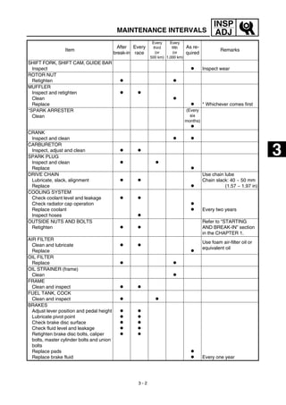 3 - 2
INSP
ADJMAINTENANCE INTERVALS
SHIFT FORK, SHIFT CAM, GUIDE BAR
Inspect ● Inspect wear
ROTOR NUT
Retighten ● ●
MUFFLER
Inspect and retighten
Clean
Replace
● ●
●
● * Whichever comes first
*SPARK ARRESTER
Clean
(Every
six
months)
●
CRANK
Inspect and clean ● ●
CARBURETOR
Inspect, adjust and clean ● ●
SPARK PLUG
Inspect and clean
Replace
● ●
●
DRIVE CHAIN
Lubricate, slack, alignment
Replace
● ●
●
Use chain lube
Chain slack: 40 ~ 50 mm
(1.57 ~ 1.97 in)
COOLING SYSTEM
Check coolant level and leakage
Check radiator cap operation
Replace coolant
Inspect hoses
● ●
●
●
● Every two years
OUTSIDE NUTS AND BOLTS
Retighten ● ●
Refer to “STARTING
AND BREAK-IN” section
in the CHAPTER 1.
AIR FILTER
Clean and lubricate
Replace
● ●
●
Use foam air-filter oil or
equivalent oil
OIL FILTER
Replace ● ●
OIL STRAINER (frame)
Clean ●
FRAME
Clean and inspect ● ●
FUEL TANK, COCK
Clean and inspect ● ●
BRAKES
Adjust lever position and pedal height
Lubricate pivot point
Check brake disc surface
Check fluid level and leakage
Retighten brake disc bolts, caliper
bolts, master cylinder bolts and union
bolts
Replace pads
Replace brake fluid
●
●
●
●
●
●
●
●
●
●
●
● Every one year
Item
After
break-in
Every
race
Every
third
(or
500 km)
Every
fifth
(or
1,000 km)
As re-
quired
Remarks
3
 