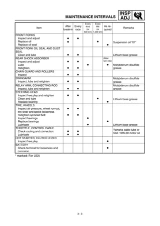 3 - 3
INSP
ADJMAINTENANCE INTERVALS
* marked: For USA
FRONT FORKS
Inspect and adjust
Replace oil
Replace oil seal
●
●
●
●
●
Suspension oil “01”
FRONT FORK OIL SEAL AND DUST
SEAL
Clean and lube ● ● Lithium base grease
REAR SHOCK ABSORBER
Inspect and adjust
Lube
Retighten
●
●
●
●
●
(After
rain ride)
● Molybdenum disulfide
grease
CHAIN GUARD AND ROLLERS
Inspect ● ●
SWINGARM
Inspect, lube and retighten ● ●
Molybdenum disulfide
grease
RELAY ARM, CONNECTING ROD
Inspect, lube and retighten ● ●
Molybdenum disulfide
grease
STEERING HEAD
Inspect free play and retighten
Clean and lube
Replace bearing
● ●
●
●
Lithium base grease
TIRE, WHEELS
Inspect air pressure, wheel run-out,
tire wear and spoke looseness
Retighten sprocket bolt
Inspect bearings
Replace bearings
Lubricate
●
●
●
●
●
●
●
Lithium base grease
THROTTLE, CONTROL CABLE
Check routing and connection
Lubricate
●
●
●
●
Yamaha cable lube or
SAE 10W-30 motor oil
HOT STARTER, CLUTCH LEVER
Inspect free play ●
BATTERY
Check terminal for looseness and
corrosion
●
Item
After
break-in
Every
race
Every
third
(or
500 km)
Every
fifth
(or
1,000 km)
As re-
quired
Remarks
 