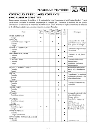 INSP
ADJPROGRAMME D’ENTRETIEN
CONTROLES ET REGLAGES COURANTS
PROGRAMME D’ENTRETIEN
Le programme suivant est destiné à servir de guide général pour l’entretien et la lubrification. Garder à l’esprit
que le temps, le terrain, la situation géographique et l’emploi que l’on fait de Sa machine ont une grande
influence sur les intervalles d’entretien et de lubrification. En cas de doute au sujet des intervalles d’entretien
et de lubrification à adopter, consulter son concessionnaire Yamaha.
Partie
Après
rodage
Chaque
course
Chaque
3ème
ou
500 km
Chaque
5ème
ou
1.000km
Si
néces-
saire
Remarques
HUILE DE MOTEUR
Changer ● ●
SOUPAPES
Contrôler le jeu aux soupapes.
Contrôler
Changer
● ●
●
●
Le moteur doit être froid.
Contrôler l’usure des sièges
et les queues de soupape.
RESSORTS DE SOUPAPE
Contrôler
Changer
●
●
Contrôler la longueur libre et
l’inclinaison.
POUSSOIRS DE SOUPAPE
Contrôler
Changer
●
●
Contrôler s’ils sont griffés
ou usés.
ARBRES A CAMES
Contrôler
Changer
●
●
Contrôler la surface des
arbres à cames.
Inspecter le système de
décompression.
PIGNON D’ARBRE A CAMES
Contrôler
Changer
●
●
S’assurer que les dents ne
sont ni usées ni endomma-
gées.
PISTON
Contrôler
Nettoyer
Changer
● ●
●
●
Contrôler s’il n’est pas fendu.
Inspecter les dépôts de cala-
mine et les éliminer.
SEGMENT
Contrôler
Changer
●
● ●
Contrôler l’écartement des
extrémités.
AXE DE PISTON
Contrôler
Changer
●
●
CULASSE
Contrôler et nettoyer ●
Inspecter les dépôts de cala-
mine et les éliminer.
Changer le joint.
CYLINDRE
Contrôler et nettoyer
Changer
●
●
Contrôler les marques de
rayures
Contrôler l’usure
EMBRAYAGE
Contrôler et régler
Changer
● ●
●
Contrôler la cloche, le dis-
que de friction, le disque
d’embrayage et le ressort.
BOITE DE VITESSE
Contrôler
Changer le roulement
●
●
FOURCHETTE, BARILLET, BARRE DE
GUIDAGE
Contrôler ● Contrôler l’usure.
3 - 1
 