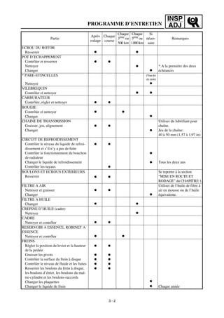 INSP
ADJPROGRAMME D’ENTRETIEN
ECROU DU ROTOR
Resserrer ● ●
POT D’ECHAPPEMENT
Contrôler et resserrer
Nettoyer
Changer
● ●
●
●
* A la première des deux
échéances
* PARE-ETINCELLES
Nettoyer
(Tousles
sixmois)
●
VILEBREQUIN
Contrôler et nettoyer ● ●
CARBURATEUR
Contrôler, régler et nettoyer ● ●
BOUGIE
Contrôler et nettoyer
Changer
● ●
●
CHAINE DE TRANSMISSION
Graisser, jeu, alignement
Changer
● ●
●
Utiliser du lubrifiant pour
chaîne.
Jeu de la chaîne:
40 à 50 mm (1,57 à 1,97 in)
CIRCUIT DE REFROIDISSEMENT
Contrôler le niveau du liquide de refroi-
dissement et s’il n’y a pas de fuite
Contrôler le fonctionnement du bouchon
de radiateur
Changer le liquide de refroidissement
Contrôler les tuyaux
● ●
●
●
● Tous les deux ans
BOULONS ET ECROUS EXTERIEURS
Resserrer ● ●
Se reporter à la section
“MISE EN ROUTE ET
RODAGE” du CHAPITRE 1.
FILTRE A AIR
Nettoyer et graisser
Changer
● ●
●
Utiliser de l’huile de filtre à
air en mousse ou de l’huile
équivalente.
FILTRE A HUILE
Changer ● ●
CREPINE D’HUILE (cadre)
Nettoyer ●
CADRE
Nettoyer et contrôler ● ●
RESERVOIR A ESSENCE, ROBINET A
ESSENCE
Nettoyer et contrôler ● ●
FREINS
Régler la position du levier et la hauteur
de la pédale
Graisser les pivots
Contrôler la surface du frein à disque
Contrôler le niveau de fluide et les fuites
Resserrer les boulons du frein à disque,
les boulons d’étrier, les boulons du maî-
tre-cylindre et les boulons-raccords
Changer les plaquettes
Changer le liquide de frein
●
●
●
●
●
●
●
●
●
●
●
● Chaque année
Partie
Après
rodage
Chaque
course
Chaque
3ème
ou
500 km
Chaque
5ème
ou
1.000km
Si
néces-
saire
Remarques
3 - 2
 