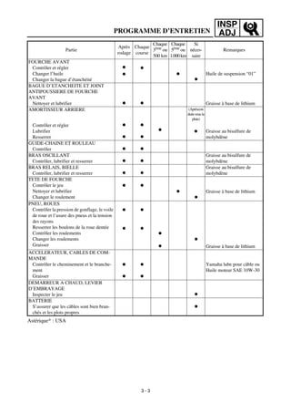 INSP
ADJPROGRAMME D’ENTRETIEN
Astérique* : USA
FOURCHE AVANT
Contrôler et régler
Changer l’huile
Changer la bague d’étanchéité
●
●
●
●
●
Huile de suspension “01”
BAGUE D’ETANCHEITE ET JOINT
ANTIPOUSSIERE DE FOURCHE
AVANT
Nettoyer et lubrifier ● ● Graisse à base de lithium
AMORTISSEUR ARRIERE
Contrôler et régler
Lubrifier
Resserrer
●
●
●
●
●
(Aprèscon-
duitesousla
pluie)
● Graisse au bisulfure de
molybdène
GUIDE-CHAINE ET ROULEAU
Contrôler ● ●
BRAS OSCILLANT
Contrôler, lubrifier et resserrer ● ●
Graisse au bisulfure de
molybdène
BRAS RELAIS, BIELLE
Contrôler, lubrifier et resserrer ● ●
Graisse au bisulfure de
molybdène
TETE DE FOURCHE
Contrôler le jeu
Nettoyer et lubrifier
Changer le roulement
● ●
●
●
Graisse à base de lithium
PNEU, ROUES
Contrôler la pression de gonflage, le voile
de roue et l’usure des pneus et la tension
des rayons
Resserrer les boulons de la roue dentée
Contrôler les roulements
Changer les roulements
Graisser
●
●
●
●
●
●
●
Graisse à base de lithium
ACCELERATEUR, CABLES DE COM-
MANDE
Contrôler le cheminement et le branche-
ment
Graisser
●
●
●
●
Yamaha lube pour câble ou
Huile moteur SAE 10W-30
DEMARREUR A CHAUD, LEVIER
D’EMBRAYAGE
Inspecter le jeu ●
BATTERIE
S’assurer que les câbles sont bien bran-
chés et les plots propres
●
Partie
Après
rodage
Chaque
course
Chaque
3ème
ou
500 km
Chaque
5ème
ou
1.000km
Si
néces-
saire
Remarques
3 - 3
 