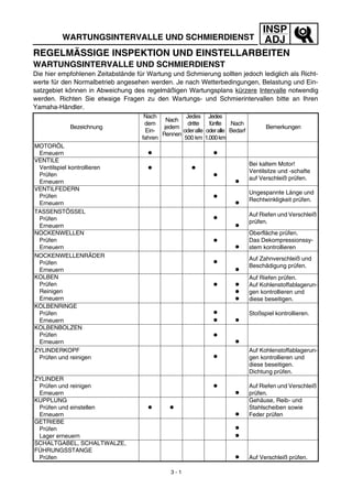 INSP
ADJWARTUNGSINTERVALLE UND SCHMIERDIENST
REGELMÄSSIGE INSPEKTION UND EINSTELLARBEITEN
WARTUNGSINTERVALLE UND SCHMIERDIENST
Die hier empfohlenen Zeitabstände für Wartung und Schmierung sollten jedoch lediglich als Richt-
werte für den Normalbetrieb angesehen werden. Je nach Wetterbedingungen, Belastung und Ein-
satzgebiet können in Abweichung des regelmäßigen Wartungsplans kürzere Intervalle notwendig
werden. Richten Sie etwaige Fragen zu den Wartungs- und Schmierintervallen bitte an Ihren
Yamaha-Händler.
Bezeichnung
Nach
dem
Ein-
fahren
Nach
jedem
Rennen
Jedes
dritte
oderalle
500 km
Jedes
fünfte
oderalle
1.000km
Nach
Bedarf
Bemerkungen
MOTORÖL
Erneuern ● ●
VENTILE
Ventilspiel kontrollieren
Prüfen
Erneuern
● ●
●
●
Bei kaltem Motor!
Ventilsitze und -schafte
auf Verschleiß prüfen.
VENTILFEDERN
Prüfen
Erneuern
●
●
Ungespannte Länge und
Rechtwinkligkeit prüfen.
TASSENSTÖSSEL
Prüfen
Erneuern
●
●
Auf Riefen und Verschleiß
prüfen.
NOCKENWELLEN
Prüfen
Erneuern
●
●
Oberfläche prüfen.
Das Dekompressionssy-
stem kontrollieren
NOCKENWELLENRÄDER
Prüfen
Erneuern
●
●
Auf Zahnverschleiß und
Beschädigung prüfen.
KOLBEN
Prüfen
Reinigen
Erneuern
● ●
●
●
Auf Riefen prüfen.
Auf Kohlenstoffablagerun-
gen kontrollieren und
diese beseitigen.
KOLBENRINGE
Prüfen
Erneuern
●
● ●
Stoßspiel kontrollieren.
KOLBENBOLZEN
Prüfen
Erneuern
●
●
ZYLINDERKOPF
Prüfen und reinigen ●
Auf Kohlenstoffablagerun-
gen kontrollieren und
diese beseitigen.
Dichtung prüfen.
ZYLINDER
Prüfen und reinigen
Erneuern
●
●
Auf Riefen und Verschleiß
prüfen.
KUPPLUNG
Prüfen und einstellen
Erneuern
● ●
●
Gehäuse, Reib- und
Stahlscheiben sowie
Feder prüfen
GETRIEBE
Prüfen
Lager erneuern
●
●
SCHALTGABEL, SCHALTWALZE,
FÜHRUNGSSTANGE
Prüfen ● Auf Verschleiß prüfen.
3 - 1
 