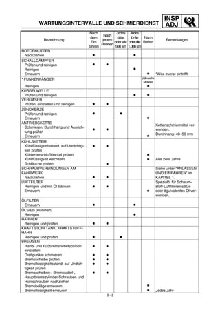 INSP
ADJ
3 - 2
WARTUNGSINTERVALLE UND SCHMIERDIENST
ROTORMUTTER
Nachziehen ● ●
SCHALLDÄMPFER
Prüfen und reinigen
Reinigen
Erneuern
● ●
●
● *Was zuerst eintrifft
* FUNKENFÄNGER
Reinigen
(Allesechs
Monate)
●
KURBELWELLE
Prüfen und reinigen ● ●
VERGASER
Prüfen, einstellen und reinigen ● ●
ZÜNDKERZE
Prüfen und reinigen
Erneuern
● ●
●
ANTRIEBSKETTE
Schmieren, Durchhang und Ausrich-
tung prüfen
Erneuern
● ●
●
Kettenschmiermittel ver-
wenden.
Durchhang: 40–50 mm
KÜHLSYSTEM
Kühlflüssigkeitsstand, auf Undichtig-
keit prüfen
Kühlerverschlußdeckel prüfen
Kühlflüssigkeit wechseln
Schläuche prüfen
● ●
●
●
● Alle zwei Jahre
SCHRAUBVERBINDUNGEN AM
FAHRWERK
Nachziehen ● ●
Siehe unter “ANLASSEN
UND EINFAHREN” im
KAPITEL 1.
LUFTFILTER
Reinigen und mit Öl tränken
Erneuern
● ●
●
Spezialöl für Schaum-
stoff-Luftfiltereinsätze
oder äguivalentes Öl ver-
wenden.
ÖLFILTER
Erneuern ● ●
ÖLSIEB (Rahmen)
Reinigen ●
RAHMEN
Reinigen und prüfen ● ●
KRAFTSTOFFTANK, KRAFTSTOFF-
HAHN
Reinigen und prüfen ● ●
BREMSEN
Hand- und Fußbremshebelposition
einstellen
Drehpunkte schmieren
Bremsscheibe prüfen
Bremsflüssigkeitsstand, auf Undich-
tigkeit prüfen
Bremsscheiben-, Bremssattel-,
Hauptbremszylinder-Schrauben und
Hohlschrauben nachziehen
Bremsbeläge erneuern
Bremsflüssigkeit erneuern
●
●
●
●
●
●
●
●
●
●
●
● Jedes Jahr
Bezeichnung
Nach
dem
Ein-
fahren
Nach
jedem
Rennen
Jedes
dritte
oderalle
500 km
Jedes
fünfte
oderalle
1.000km
Nach
Bedarf
Bemerkungen
 