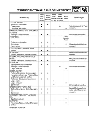INSP
ADJWARTUNGSINTERVALLE UND SCHMIERDIENST
* markiert: Für USA
TELESKOPGABEL
Prüfen und einstellen
Öl wechseln
Dichtringe wechseln
●
●
●
●
●
Teleskopgabelöl “01” ver-
wenden.
GABELDICHTRING UND STAUBMAN-
SCHETTE
Reinigen und schmieren ● ● Lithiumfett verwenden.
FEDERBEIN
Prüfen und einstellen
Schmieren
Nachziehen
●
●
●
●
●
(Nach
Fahrenim
Regen)
● Molybdändisulfidfett ver-
wenden.
KETTENSCHUTZ UND -ROLLEN
Prüfen ● ●
SCHWINGE
Prüfen, schmieren und nachziehen ● ●
Molybdändisulfidfett ver-
wenden.
UMLENK- UND ÜBERTRAGUNGS-
HEBEL
Prüfen, schmieren und nachziehen ● ●
Molybdändisulfidfett ver-
wenden.
LENKKOPF
Spiel prüfen und nachziehen
Reinigen und schmieren
Lager erneuern
● ●
●
●
Lithiumfett verwenden.
RÄDER, REIFEN
Reifenluftdruck und Speichenspan-
nung kontrollieren, auf Felgenschlag
und Reifenverschleiß prüfen
Kettenrad-Schrauben nachziehen
Lager prüfen
Lager erneuern
Schmieren
●
●
●
●
●
●
●
Lithiumfett verwenden.
GASDREHGRIFF UND -ZUG
Seilzugführung und -befestigung prü-
fen
Schmieren
●
●
●
●
Spezial-Seilzugschmier-
mittel oder Motoröl ver-
wenden.
WARMSTARTER, KUPPLUNGSHE-
BEL
Spiel kontrollieren ●
BATTERIE
Klemme auf Lockerheit und Korrosion
prüfen.
●
Bezeichnung
Nach
dem
Ein-
fahren
Nach
jedem
Rennen
Jedes
dritte
oderalle
500 km
Jedes
fünfte
oderalle
1.000km
Nach
Bedarf
Bemerkungen
3 - 3
 