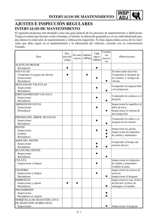 INSP
ADJINTERVALOS DE MANTENIMIENTO
AJUSTES E INSPECCIÓN REGULARES
INTERVALOS DE MANTENIMIENTO
El siguiente programa está diseñado como una guía general de los procesos de mantenimiento y lubricación.
Tenga en cuenta que factores como el tiempo, el terreno, la ubicación geográfica y el uso individualizado pue-
den alterar los intervalos de mantenimiento y lubricación requeridos. Si tiene alguna duda acerca de los inter-
valos que debe seguir en el mantenimiento y la lubricación del vehículo, consulte con su concesionario
Yamaha.
Ítem
Des-
puésdel
rodaje
En cada
carrera
Cadatres
o500km
Cada
cincoo
1.000km
Cuando
sea
necesa-
rio
Observaciones
ACEITE DE MOTOR
Reemplazar ● ●
VÁLVULAS
Comprobar los juegos de válvula.
Inspeccionar
Reemplazar
● ●
●
●
El motor debe estar frío.
Compruebe el desgaste de
los asientos y vástagos de
válvula.
MUELLES DE VÁLVULAS
Inspeccionar
Reemplazar
●
●
Compruebe la longitud libre
y la inclinación.
EMPUJADORES DE VÁLVULA
Inspeccionar
Reemplazar
●
●
Compruebe los arañazos y el
desgaste.
ÁRBOLES DE LEVAS
Inspeccionar
Reemplazar
●
●
Inspeccionar la superficie el
árbol de levas.
Inspeccionar el sistema de
descompresión
PIÑONES DEL ÁRBOL DE LEVAS
Inspeccionar
Reemplazar
●
●
Compruebe los daños y el
desgaste de los dientes.
PISTÓN
Inspeccionar
Limpiar
Reemplazar
● ●
●
●
Inspeccione las grietas.
Inspeccionar los depósitos
de carbón y eliminarlos
AROS DEL PISTÓN
Inspeccionar
Reemplazar
●
● ●
Compruebe el huelgo del
extremo del aro.
BULÓN DEL PISTÓN
Inspeccionar
Reemplazar
●
●
CULATA
Inspeccionar y limpiar ●
Inspeccionar los depósitos
de carbón y eliminarlos
Cambiar la junta.
CILINDRO
Inspeccionar y limpiar
Reemplazar
●
●
Inspeccionar las marcas de
muescas
Inspeccionar el desgaste
EMBRAGUE
Inspeccionar y ajustar
Reemplazar
● ●
●
Inspeccionar la caja, el disco
de fricción, el disco de
embrague y el muelle.
TRANSMISIÓN
Inspeccionar
Reemplazar el cojinete
●
●
HORQUILLA DE SELECCIÓN, LEVA
DE SELECCIÓN, BARRA GUÍA
Inspeccionar ● Inspeccionar el desgaste.
3 - 1
 