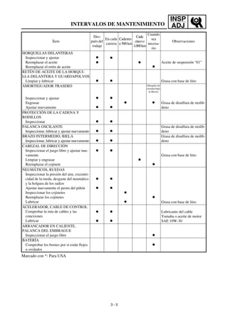 INSP
ADJINTERVALOS DE MANTENIMIENTO
Marcado con *: Para USA
HORQUILLAS DELANTERAS
Inspeccionar y ajustar
Reemplazar el aceite
Reemplazar el retén de aceite
●
●
●
●
●
Aceite de suspensión “01”
RETÉN DE ACEITE DE LA HORQUI-
LLA DELANTERA Y GUARDAPOLVOS
Limpiar y lubricar ● ● Grasa con base de litio
AMORTIGUADOR TRASERO
Inspeccionar y ajustar
Engrasar
Ajustar nuevamente
●
●
●
●
●
(Después de
circular bajo
la lluvia)
● Grasa de disulfura de molib-
deno
PROTECCIÓN DE LA CADENA Y
RODILLOS
Inspeccionar ● ●
PALANCA OSCILANTE
Inspeccionar, lubricar y ajustar nuevamente ● ●
Grasa de disulfura de molib-
deno
BRAZO INTERMEDIO, BIELA
Inspeccionar, lubricar y ajustar nuevamente ● ●
Grasa de disulfura de molib-
deno
CABEZAL DE DIRECCIÓN
Inspeccionar el juego libre y ajustar nue-
vamente
Limpiar y engrasar
Reemplazar el cojinete
● ●
●
●
Grasa con base de litio
NEUMÁTICOS, RUEDAS
Inspeccionar la presión del aire, excentri-
cidad de la rueda, desgaste del neumático
y la holgura de los radios
Ajustar nuevamente el perno del piñón
Inspeccionar los cojinetes
Reemplazar los cojinetes
Lubricar
●
●
●
●
●
●
●
Grasa con base de litio
ACELERADOR, CABLE DE CONTROL
Comprobar la ruta de cables y las
conexiones
Lubricar
●
●
●
●
Lubricante del cable
Yamaha o aceite de motor
SAE 10W-30
ARRANCADOR EN CALIENTE,
PALANCA DEL EMBRAGUE
Inspeccionar el juego libre ●
BATERÍA
Comprobar los bornes por si están flojos
u oxidados
●
Ítem
Des-
puésdel
rodaje
En cada
carrera
Cadatres
o500km
Cada
cincoo
1.000km
Cuando
sea
necesa-
rio
Observaciones
3 - 3
 