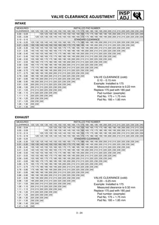 3 - 24
INSP
ADJVALVE CLEARANCE ADJUSTMENT
INTAKE
MEASURED
CLEARANCE
INSTALLED PAD NUMBER
120 125 130 135 140 145 150 155 160 165 170 175 180 185 190 195 200 205 210 215 220 225 230 235 240
0.00 ~ 0.04 120 125 130 135 140 145 150 155 160 165 170 175 180 185 190 195 200 205 210 215 220 225 230
0.05 ~ 0.09 120 125 130 135 140 145 150 155 160 165 170 175 180 185 190 195 200 205 210 215 220 225 230 235
0.10 ~ 0.15 STANDARD CLEARANCE
0.16 ~ 0.20 125 130 135 140 145 150 155 160 165 170 175 180 185 190 195 200 205 210 215 220 225 230 235 240
0.21 ~ 0.25 130 135 140 145 150 155 160 165 170 175 180 185 190 195 200 205 210 215 220 225 230 235 240
0.26 ~ 0.30 135 140 145 150 155 160 165 170 175 180 185 190 195 200 205 210 215 220 225 230 235 240
0.31 ~ 0.35 140 145 150 155 160 165 170 175 180 185 190 195 200 205 210 215 220 225 230 235 240
0.36 ~ 0.40 145 150 155 160 165 170 175 180 185 190 195 200 205 210 215 220 225 230 235 240
0.41 ~ 0.45 150 155 160 165 170 175 180 185 190 195 200 205 210 215 220 225 230 235 240
0.46 ~ 0.50 155 160 165 170 175 180 185 190 195 200 205 210 215 220 225 230 235 240
0.51 ~ 0.55 160 165 170 175 180 185 190 195 200 205 210 215 220 225 230 235 240
0.56 ~ 0.60 165 170 175 180 185 190 195 200 205 210 215 220 225 230 235 240
0.61 ~ 0.65 170 175 180 185 190 195 200 205 210 215 220 225 230 235 240
0.66 ~ 0.70 175 180 185 190 195 200 205 210 215 220 225 230 235 240
0.71 ~ 0.75 180 185 190 195 200 205 210 215 220 225 230 235 240
0.76 ~ 0.80 185 190 195 200 205 210 215 220 225 230 235 240
VALVE CLEARANCE (cold):
0.10 ~ 0.15 mm
Example: Installed is 175
Measured clearance is 0.22 mm
Replace 175 pad with 185 pad
Pad number: (example)
Pad No. 175 = 1.75 mm
Pad No. 185 = 1.85 mm
0.81 ~ 0.85 190 195 200 205 210 215 220 225 230 235 240
0.86 ~ 0.90 195 200 205 210 215 220 225 230 235 240
0.91 ~ 0.95 200 205 210 215 220 225 230 235 240
0.96 ~ 1.00 205 210 215 220 225 230 235 240
1.01 ~ 1.05 210 215 220 225 230 235 240
1.06 ~ 1.10 215 220 225 230 235 240
1.11 ~ 1.15 220 225 230 235 240
1.16 ~ 1.20 225 230 235 240
1.21 ~ 1.25 230 235 240
1.26 ~ 1.30 235 240
1.31 ~ 1.35 240
EXHAUST
MEASURED
CLEARANCE
INSTALLED PAD NUMBER
120 125 130 135 140 145 150 155 160 165 170 175 180 185 190 195 200 205 210 215 220 225 230 235 240
0.00 ~ 0.04 120 125 130 135 140 145 150 155 160 165 170 175 180 185 190 195 200 205 210 215 220
0.05 ~ 0.09 120 125 130 135 140 145 150 155 160 165 170 175 180 185 190 195 200 205 210 215 220 225
0.10 ~ 0.14 120 125 130 135 140 145 150 155 160 165 170 175 180 185 190 195 200 205 210 215 220 225 230
0.15 ~ 0.19 120 125 130 135 140 145 150 155 160 165 170 175 180 185 190 195 200 205 210 215 220 225 230 235
0.20 ~ 0.25 STANDARD CLEARANCE
0.26 ~ 0.30 125 130 135 140 145 150 155 160 165 170 175 180 185 190 195 200 205 210 215 220 225 230 235 240
0.31 ~ 0.35 130 135 140 145 150 155 160 165 170 175 180 185 190 195 200 205 210 215 220 225 230 235 240
0.36 ~ 0.40 135 140 145 150 155 160 165 170 175 180 185 190 195 200 205 210 215 220 225 230 235 240
0.41 ~ 0.45 140 145 150 155 160 165 170 175 180 185 190 195 200 205 210 215 220 225 230 235 240
0.46 ~ 0.50 145 150 155 160 165 170 175 180 185 190 195 200 205 210 215 220 225 230 235 240
0.51 ~ 0.55 150 155 160 165 170 175 180 185 190 195 200 205 210 215 220 225 230 235 240
0.56 ~ 0.60 155 160 165 170 175 180 185 190 195 200 205 210 215 220 225 230 235 240
0.61 ~ 0.65 160 165 170 175 180 185 190 195 200 205 210 215 220 225 230 235 240
0.66 ~ 0.70 165 170 175 180 185 190 195 200 205 210 215 220 225 230 235 240
0.71 ~ 0.75 170 175 180 185 190 195 200 205 210 215 220 225 230 235 240
0.76 ~ 0.80 175 180 185 190 195 200 205 210 215 220 225 230 235 240
0.81 ~ 0.85 180 185 190 195 200 205 210 215 220 225 230 235 240
0.86 ~ 0.90 185 190 195 200 205 210 215 220 225 230 235 240
VALVE CLEARANCE (cold):
0.20 ~ 0.25 mm
Example: Installed is 175
Measured clearance is 0.32 mm
Replace 175 pad with 185 pad
Pad number: (example)
Pad No. 175 = 1.75 mm
Pad No. 185 = 1.85 mm
0.91 ~ 0.95 190 195 200 205 210 215 220 225 230 235 240
0.96 ~ 1.00 195 200 205 210 215 220 225 230 235 240
1.01 ~ 1.05 200 205 210 215 220 225 230 235 240
1.06 ~ 1.10 205 210 215 220 225 230 235 240
1.11 ~ 1.15 210 215 220 225 230 235 240
1.16 ~ 1.20 215 220 225 230 235 240
1.21 ~ 1.25 220 225 230 235 240
1.26 ~ 1.30 225 230 235 240
1.31 ~ 1.35 230 235 240
1.36 ~ 1.40 235 240
1.41 ~ 1.45 240
 
