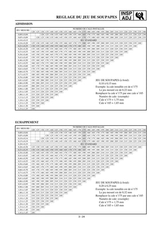INSP
ADJ
ADMISSION
JEU MESURE
NUMERO DE CALE INSTALLEE
120 125 130 135 140 145 150 155 160 165 170 175 180 185 190 195 200 205 210 215 220 225 230 235 240
0,00 à 0,04 120 125 130 135 140 145 150 155 160 165 170 175 180 185 190 195 200 205 210 215 220 225 230
0,05 à 0,09 120 125 130 135 140 145 150 155 160 165 170 175 180 185 190 195 200 205 210 215 220 225 230 235
0,10 à 0,15 JEU STANDARD
0,16 à 0,20 125 130 135 140 145 150 155 160 165 170 175 180 185 190 195 200 205 210 215 220 225 230 235 240
0,21 à 0,25 130 135 140 145 150 155 160 165 170 175 180 185 190 195 200 205 210 215 220 225 230 235 240
0,26 à 0,30 135 140 145 150 155 160 165 170 175 180 185 190 195 200 205 210 215 220 225 230 235 240
0,31 à 0,35 140 145 150 155 160 165 170 175 180 185 190 195 200 205 210 215 220 225 230 235 240
0,36 à 0,40 145 150 155 160 165 170 175 180 185 190 195 200 205 210 215 220 225 230 235 240
0,41 à 0,45 150 155 160 165 170 175 180 185 190 195 200 205 210 215 220 225 230 235 240
0,46 à 0,50 155 160 165 170 175 180 185 190 195 200 205 210 215 220 225 230 235 240
0,51 à 0,55 160 165 170 175 180 185 190 195 200 205 210 215 220 225 230 235 240
0,56 à 0,60 165 170 175 180 185 190 195 200 205 210 215 220 225 230 235 240
0,61 à 0,65 170 175 180 185 190 195 200 205 210 215 220 225 230 235 240
0,66 à 0,70 175 180 185 190 195 200 205 210 215 220 225 230 235 240
0,71 à 0,75 180 185 190 195 200 205 210 215 220 225 230 235 240
0,76 à 0,80 185 190 195 200 205 210 215 220 225 230 235 240
JEU DE SOUPAPES (à froid):
0,10 à 0,15 mm
Exemple: la cale installée est de n˚175
Le jeu mesuré est de 0,22 mm
Remplacer la cale n˚175 par une cale n˚185
Numéro de cale: (exemple)
Cale n˚175 = 1,75 mm
Cale n˚185 = 1,85 mm
0,81 à 0,85 190 195 200 205 210 215 220 225 230 235 240
0,86 à 0,90 195 200 205 210 215 220 225 230 235 240
0,91 à 0,95 200 205 210 215 220 225 230 235 240
0,96 à 1,00 205 210 215 220 225 230 235 240
1,01 à 1,05 210 215 220 225 230 235 240
1,06 à 1,10 215 220 225 230 235 240
1,11 à 1,15 220 225 230 235 240
1,16 à 1,20 225 230 235 240
1,21 à 1,25 230 235 240
1,26 à 1,30 235 240
1,31 à 1,35 240
ECHAPPEMENT
JEU MESURE
NUMERO DE CALE INSTALLEE
120 125 130 135 140 145 150 155 160 165 170 175 180 185 190 195 200 205 210 215 220 225 230 235 240
0,00 à 0,04 120 125 130 135 140 145 150 155 160 165 170 175 180 185 190 195 200 205 210 215 220
0,05 à 0,09 120 125 130 135 140 145 150 155 160 165 170 175 180 185 190 195 200 205 210 215 220 225
0,10 à 0,14 120 125 130 135 140 145 150 155 160 165 170 175 180 185 190 195 200 205 210 215 220 225 230
0,15 à 0,19 120 125 130 135 140 145 150 155 160 165 170 175 180 185 190 195 200 205 210 215 220 225 230 235
0,20 à 0,25 JEU STANDARD
0,26 à 0,30 125 130 135 140 145 150 155 160 165 170 175 180 185 190 195 200 205 210 215 220 225 230 235 240
0,31 à 0,35 130 135 140 145 150 155 160 165 170 175 180 185 190 195 200 205 210 215 220 225 230 235 240
0,36 à 0,40 135 140 145 150 155 160 165 170 175 180 185 190 195 200 205 210 215 220 225 230 235 240
0,41 à 0,45 140 145 150 155 160 165 170 175 180 185 190 195 200 205 210 215 220 225 230 235 240
0,46 à 0,50 145 150 155 160 165 170 175 180 185 190 195 200 205 210 215 220 225 230 235 240
0,51 à 0,55 150 155 160 165 170 175 180 185 190 195 200 205 210 215 220 225 230 235 240
0,56 à 0,60 155 160 165 170 175 180 185 190 195 200 205 210 215 220 225 230 235 240
0,61 à 0,65 160 165 170 175 180 185 190 195 200 205 210 215 220 225 230 235 240
0,66 à 0,70 165 170 175 180 185 190 195 200 205 210 215 220 225 230 235 240
0,71 à 0,75 170 175 180 185 190 195 200 205 210 215 220 225 230 235 240
0,76 à 0,80 175 180 185 190 195 200 205 210 215 220 225 230 235 240
0,81 à 0,85 180 185 190 195 200 205 210 215 220 225 230 235 240
0,86 à 0,90 185 190 195 200 205 210 215 220 225 230 235 240
JEU DE SOUPAPES (à froid):
0,20 à 0,25 mm
Exemple: la cale installée est de n˚175
Le jeu mesuré est de 0,32 mm
Remplacer la cale n˚175 par une cale n˚185
Numéro de cale: (exemple)
Cale n˚175 = 1,75 mm
Cale n˚185 = 1,85 mm
0,91 à 0,95 190 195 200 205 210 215 220 225 230 235 240
0,96 à 1,00 195 200 205 210 215 220 225 230 235 240
1,01 à 1,05 200 205 210 215 220 225 230 235 240
1,06 à 1,10 205 210 215 220 225 230 235 240
1,11 à 1,15 210 215 220 225 230 235 240
1,16 à 1,20 215 220 225 230 235 240
1,21 à 1,25 220 225 230 235 240
1,26 à 1,30 225 230 235 240
1,31 à 1,35 230 235 240
1,36 à 1,40 235 240
1,41 à 1,45 240
REGLAGE DU JEU DE SOUPAPES
3 - 24
 
