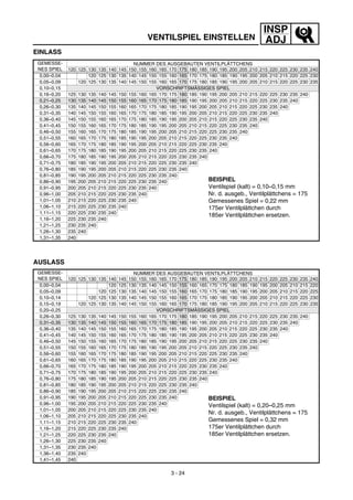INSP
ADJVENTILSPIEL EINSTELLEN
EINLASS
GEMESSE-
NES SPIEL
NUMMER DES AUSGEBAUTEN VENTILPLÄTTCHENS
120 125 130 135 140 145 150 155 160 165 170 175 180 185 190 195 200 205 210 215 220 225 230 235 240
0,00–0,04 120 125 130 135 140 145 150 155 160 165 170 175 180 185 190 195 200 205 210 215 220 225 230
0,05–0,09 120 125 130 135 140 145 150 155 160 165 170 175 180 185 190 195 200 205 210 215 220 225 230 235
0,10–0,15 VORSCHRIFTSMÄSSIGES SPIEL
0,16–0,20 125 130 135 140 145 150 155 160 165 170 175 180 185 190 195 200 205 210 215 220 225 230 235 240
0,21–0,25 130 135 140 145 150 155 160 165 170 175 180 185 190 195 200 205 210 215 220 225 230 235 240
0,26–0,30 135 140 145 150 155 160 165 170 175 180 185 190 195 200 205 210 215 220 225 230 235 240
0,31–0,35 140 145 150 155 160 165 170 175 180 185 190 195 200 205 210 215 220 225 230 235 240
0,36–0,40 145 150 155 160 165 170 175 180 185 190 195 200 205 210 215 220 225 230 235 240
0,41–0,45 150 155 160 165 170 175 180 185 190 195 200 205 210 215 220 225 230 235 240
0,46–0,50 155 160 165 170 175 180 185 190 195 200 205 210 215 220 225 230 235 240
0,51–0,55 160 165 170 175 180 185 190 195 200 205 210 215 220 225 230 235 240
0,56–0,60 165 170 175 180 185 190 195 200 205 210 215 220 225 230 235 240
0,61–0,65 170 175 180 185 190 195 200 205 210 215 220 225 230 235 240
0,66–0,70 175 180 185 190 195 200 205 210 215 220 225 230 235 240
0,71–0,75 180 185 190 195 200 205 210 215 220 225 230 235 240
0,76–0,80 185 190 195 200 205 210 215 220 225 230 235 240
BEISPIEL
Ventilspiel (kalt) = 0,10–0,15 mm
Nr. d. ausgeb., Ventilplättchens = 175
Gemessenes Spiel = 0,22 mm
175er Ventilplättchen durch
185er Ventilplättchen ersetzen.
0,81–0,85 190 195 200 205 210 215 220 225 230 235 240
0,86–0,90 195 200 205 210 215 220 225 230 235 240
0,91–0,95 200 205 210 215 220 225 230 235 240
0,96–1,00 205 210 215 220 225 230 235 240
1,01–1,05 210 215 220 225 230 235 240
1,06–1,10 215 220 225 230 235 240
1,11–1,15 220 225 230 235 240
1,16–1,20 225 230 235 240
1,21–1,25 230 235 240
1,26–1,30 235 240
1,31–1,35 240
AUSLASS
GEMESSE-
NES SPIEL
NUMMER DES AUSGEBAUTEN VENTILPLÄTTCHENS
120 125 130 135 140 145 150 155 160 165 170 175 180 185 190 195 200 205 210 215 220 225 230 235 240
0,00–0,04 120 125 130 135 140 145 150 155 160 165 170 175 180 185 190 195 200 205 210 215 220
0,05–0,09 120 125 130 135 140 145 150 155 160 165 170 175 180 185 190 195 200 205 210 215 220 225
0,10–0,14 120 125 130 135 140 145 150 155 160 165 170 175 180 185 190 195 200 205 210 215 220 225 230
0,15–0,19 120 125 130 135 140 145 150 155 160 165 170 175 180 185 190 195 200 205 210 215 220 225 230 235
0,20–0,25 VORSCHRIFTSMÄSSIGES SPIEL
0,26–0,30 125 130 135 140 145 150 155 160 165 170 175 180 185 190 195 200 205 210 215 220 225 230 235 240
0,31–0,35 130 135 140 145 150 155 160 165 170 175 180 185 190 195 200 205 210 215 220 225 230 235 240
0,36–0,40 135 140 145 150 155 160 165 170 175 180 185 190 195 200 205 210 215 220 225 230 235 240
0,41–0,45 140 145 150 155 160 165 170 175 180 185 190 195 200 205 210 215 220 225 230 235 240
0,46–0,50 145 150 155 160 165 170 175 180 185 190 195 200 205 210 215 220 225 230 235 240
0,51–0,55 150 155 160 165 170 175 180 185 190 195 200 205 210 215 220 225 230 235 240
0,56–0,60 155 160 165 170 175 180 185 190 195 200 205 210 215 220 225 230 235 240
0,61–0,65 160 165 170 175 180 185 190 195 200 205 210 215 220 225 230 235 240
0,66–0,70 165 170 175 180 185 190 195 200 205 210 215 220 225 230 235 240
0,71–0,75 170 175 180 185 190 195 200 205 210 215 220 225 230 235 240
0,76–0,80 175 180 185 190 195 200 205 210 215 220 225 230 235 240
0,81–0,85 180 185 190 195 200 205 210 215 220 225 230 235 240
0,86–0,90 185 190 195 200 205 210 215 220 225 230 235 240
BEISPIEL
Ventilspiel (kalt) = 0,20–0,25 mm
Nr. d. ausgeb., Ventilplättchens = 175
Gemessenes Spiel = 0,32 mm
175er Ventilplättchen durch
185er Ventilplättchen ersetzen.
0,91–0,95 190 195 200 205 210 215 220 225 230 235 240
0,96–1,00 195 200 205 210 215 220 225 230 235 240
1,01–1,05 200 205 210 215 220 225 230 235 240
1,06–1,10 205 210 215 220 225 230 235 240
1,11–1,15 210 215 220 225 230 235 240
1,16–1,20 215 220 225 230 235 240
1,21–1,25 220 225 230 235 240
1,26–1,30 225 230 235 240
1,31–1,35 230 235 240
1,36–1,40 235 240
1,41–1,45 240
3 - 24
 