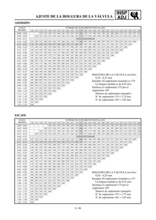 INSP
ADJAJUSTE DE LA HOLGURA DE LA VÁLVULA
ADMISIÓN
JUEGO
MEDIDO
NÚMERO DE SUPLEMENTO INSTALADO
120 125 130 135 140 145 150 155 160 165 170 175 180 185 190 195 200 205 210 215 220 225 230 235 240
0,00 ~ 0,04 120 125 130 135 140 145 150 155 160 165 170 175 180 185 190 195 200 205 210 215 220 225 230
0,05 ~ 0,09 120 125 130 135 140 145 150 155 160 165 170 175 180 185 190 195 200 205 210 215 220 225 230 235
0,10 ~ 0,15 JUEGO ESTÁNDAR
0,16 ~ 0,20 125 130 135 140 145 150 155 160 165 170 175 180 185 190 195 200 205 210 215 220 225 230 235 240
0,21 ~ 0,25 130 135 140 145 150 155 160 165 170 175 180 185 190 195 200 205 210 215 220 225 230 235 240
0,26 ~ 0,30 135 140 145 150 155 160 165 170 175 180 185 190 195 200 205 210 215 220 225 230 235 240
0,31 ~ 0,35 140 145 150 155 160 165 170 175 180 185 190 195 200 205 210 215 220 225 230 235 240
0,36 ~ 0,40 145 150 155 160 165 170 175 180 185 190 195 200 205 210 215 220 225 230 235 240
0,41 ~ 0,45 150 155 160 165 170 175 180 185 190 195 200 205 210 215 220 225 230 235 240
0,46 ~ 0,50 155 160 165 170 175 180 185 190 195 200 205 210 215 220 225 230 235 240
0,51 ~ 0,55 160 165 170 175 180 185 190 195 200 205 210 215 220 225 230 235 240
0,56 ~ 0,60 165 170 175 180 185 190 195 200 205 210 215 220 225 230 235 240
0,61 ~ 0,65 170 175 180 185 190 195 200 205 210 215 220 225 230 235 240
0,66 ~ 0,70 175 180 185 190 195 200 205 210 215 220 225 230 235 240
0,71 ~ 0,75 180 185 190 195 200 205 210 215 220 225 230 235 240
0,76 ~ 0,80 185 190 195 200 205 210 215 220 225 230 235 240 HOLGURA DE LA VÁLVULA (en frío):
0,10 ~ 0,15 mm
Ejemplo: El suplemento instalado es 175
La holgura medida es de 0,22 mm
Sustituya el suplemento 175 por el
suplemento 185
Número de suplemento (ejemplo):
N˚ de suplemento 175 = 1,75 mm
N˚ de suplemento 185 = 1,85 mm
0,81 ~ 0,85 190 195 200 205 210 215 220 225 230 235 240
0,86 ~ 0,90 195 200 205 210 215 220 225 230 235 240
0,91 ~ 0,95 200 205 210 215 220 225 230 235 240
0,96 ~ 1,00 205 210 215 220 225 230 235 240
1,01 ~ 1,05 210 215 220 225 230 235 240
1,06 ~ 1,10 215 220 225 230 235 240
1,11 ~ 1,15 220 225 230 235 240
1,16 ~ 1,20 225 230 235 240
1,21 ~ 1,25 230 235 240
1,26 ~ 1,30 235 240
1,31 ~ 1,35 240
ESCAPE
JUEGO
MEDIDO
NÚMERO DE SUPLEMENTO INSTALADO
120 125 130 135 140 145 150 155 160 165 170 175 180 185 190 195 200 205 210 215 220 225 230 235 240
0,00 ~ 0,04 120 125 130 135 140 145 150 155 160 165 170 175 180 185 190 195 200 205 210 215 220
0,05 ~ 0,09 120 125 130 135 140 145 150 155 160 165 170 175 180 185 190 195 200 205 210 215 220 225
0,10 ~ 0,14 120 125 130 135 140 145 150 155 160 165 170 175 180 185 190 195 200 205 210 215 220 225 230
0,15 ~ 0,19 120 125 130 135 140 145 150 155 160 165 170 175 180 185 190 195 200 205 210 215 220 225 230 235
0,20 ~ 0,25 JUEGO ESTÁNDAR
0,26 ~ 0,30 125 130 135 140 145 150 155 160 165 170 175 180 185 190 195 200 205 210 215 220 225 230 235 240
0,31 ~ 0,35 130 135 140 145 150 155 160 165 170 175 180 185 190 195 200 205 210 215 220 225 230 235 240
0,36 ~ 0,40 135 140 145 150 155 160 165 170 175 180 185 190 195 200 205 210 215 220 225 230 235 240
0,41 ~ 0,45 140 145 150 155 160 165 170 175 180 185 190 195 200 205 210 215 220 225 230 235 240
0,46 ~ 0,50 145 150 155 160 165 170 175 180 185 190 195 200 205 210 215 220 225 230 235 240
0,51 ~ 0,55 150 155 160 165 170 175 180 185 190 195 200 205 210 215 220 225 230 235 240
0,56 ~ 0,60 155 160 165 170 175 180 185 190 195 200 205 210 215 220 225 230 235 240
0,61 ~ 0,65 160 165 170 175 180 185 190 195 200 205 210 215 220 225 230 235 240
0,66 ~ 0,70 165 170 175 180 185 190 195 200 205 210 215 220 225 230 235 240
0,71 ~ 0,75 170 175 180 185 190 195 200 205 210 215 220 225 230 235 240
0,76 ~ 0,80 175 180 185 190 195 200 205 210 215 220 225 230 235 240
0,81 ~ 0,85 180 185 190 195 200 205 210 215 220 225 230 235 240
0,86 ~ 0,90 185 190 195 200 205 210 215 220 225 230 235 240 HOLGURA DE LA VÁLVULA (en frío):
0,20 ~ 0,25 mm
Ejemplo: El suplemento instalado es 175
La holgura medida es de 0,32 mm
Sustituya el suplemento 175 por el
suplemento 185
Número de suplemento (ejemplo):
N˚ de suplemento 175 = 1,75 mm
N˚ de suplemento 185 = 1,85 mm
0,91 ~ 0,95 190 195 200 205 210 215 220 225 230 235 240
0.96 ~ 1,00 195 200 205 210 215 220 225 230 235 240
1,01 ~ 1,05 200 205 210 215 220 225 230 235 240
1,06 ~ 1,10 205 210 215 220 225 230 235 240
1,11 ~ 1,15 210 215 220 225 230 235 240
1,16 ~ 1,20 215 220 225 230 235 240
1,21 ~ 1,25 220 225 230 235 240
1,26 ~ 1,30 225 230 235 240
1,31 ~ 1,35 230 235 240
1,36 ~ 1,40 235 240
1,41 ~ 1,45 240
3 - 24
 