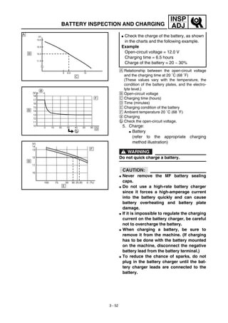 3 - 52
INSP
ADJBATTERY INSPECTION AND CHARGING
Å Relationship between the open-circuit voltage
and the charging time at 20 ˚C (68 ˚F)
(These values vary with the temperature, the
condition of the battery plates, and the electro-
lyte level.)
ı Open-circuit voltage
Ç Charging time (hours)
Î Time (minutes)
‰ Charging condition of the battery
Ï Ambient temperature 20 ˚C (68 ˚F)
a Charging
b Check the open-circuit voltage.
5. Charge:
G Battery
(refer to the appropriate charging
method illustration)
WARNING
Do not quick charge a battery.
CAUTION:
G Never remove the MF battery sealing
caps.
G Do not use a high-rate battery charger
since it forces a high-amperage current
into the battery quickly and can cause
battery overheating and battery plate
damage.
G If it is impossible to regulate the charging
current on the battery charger, be careful
not to overcharge the battery.
G When charging a battery, be sure to
remove it from the machine. (If charging
has to be done with the battery mounted
on the machine, disconnect the negative
battery lead from the battery terminal.)
G To reduce the chance of sparks, do not
plug in the battery charger until the bat-
tery charger leads are connected to the
battery.
G Check the charge of the battery, as shown
in the charts and the following example.
Example
Open-circuit voltage = 12.0 V
Charging time = 6.5 hours
Charge of the battery = 20 ~ 30%
Å
 