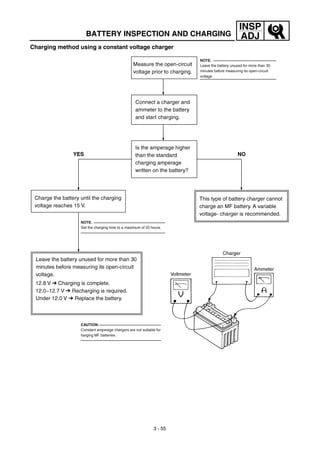3 - 55
INSP
ADJBATTERY INSPECTION AND CHARGING
Charging method using a constant voltage charger
 