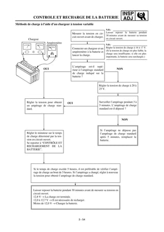INSP
ADJ
Méthode de charge à l’aide d’un chargeur à tension variable
Mesurer la tension en cir-
cuit ouvert avant de charger.
Connecter un chargeur et un
ampèremètre à la batterie et
lancer la charge.
Régler la tension pour obtenir
un ampérage de charge stan-
dard.
Chargeur
Ampèremètre
Régler le minuteur sur le temps
de charge déterminé par la ten-
sion en circuit ouvert.
Se reporter à “CONTRÔLE ET
RECHARGEMENT DE LA
BATTERIE”.
Si le temps de charge excède 5 heures, il est préférable de vérifier l’ampé-
rage de charge au bout de 5 heures. Si l’ampérage a changé, régler à nouveau
la tension pour obtenir l’ampérage de charge standard.
L’ampérage est-il supé-
rieur à l’ampérage standard
de charge indiqué sur la
batterie ?
Régler la tension de charge à 20 à
25 V.
Surveiller l’ampérage pendant 3 à
5 minutes. L’ampérage de charge
standard est-il dépassé ?
Si l’ampérage ne dépasse pas
l’ampérage de charge standard
après 5 minutes, remplacer la
batterie.
Laisser reposer la batterie pendant 30 minutes avant de mesurer sa tension en
circuit ouvert.
12,8 V → La charge est terminée.
12,0 à 12,7 V → Il est nécessaire de recharger.
Moins de 12,0 V → Changer la batterie.
N.B.:
Laisser reposer la batterie pendant
30 minutes avant de mesurer sa tension
en circuit ouvert.
N.B.:
Régler la tension de charge à 16 à 17 V.
(Si la tension de charge est plus faible, la
charge sera insuffisante; si elle est plus
importante, la batterie sera surchargée.)
NONOUI
OUI
NON
CONTROLE ET RECHARGE DE LA BATTERIE
3 - 54
 
