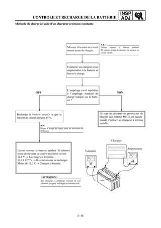INSP
ADJ
Méthode de charge à l’aide d’un chargeur à tension constante
Mesurer la tension en circuit
ouvert avant de charger.
Connecter un chargeur et un
ampèremètre à la batterie et
lancer la charge.
L’ampérage est-il supérieur
à l’ampérage standard de
charge indiqué sur la batte-
rie ?
Recharger la batterie jusqu’à ce que la
tension de charge atteigne 15 V.
N.B.:
Régler le temps de charge pour un maximum de
20 heures.
Laisser reposer la batterie pendant 30 minutes
avant de mesurer sa tension en circuit ouvert.
12,8 V → La charge est terminée.
12,0 à 12,7 V → Il est nécessaire de recharger.
Moins de 12,0 V → Changer la batterie.
Les chargeurs à ampérage constant ne con-
viennent pas pour recharger les batteries MF.
Ce type de chargeur ne permet pas de
charger une batterie MF. Il est recom-
mandé d’utiliser un chargeur à tension
variable.
N.B.:
Laisser reposer la batterie pendant
30 minutes avant de mesurer sa tension en
circuit ouvert.
Chargeur
Ampèremètre
Voltmètre
OUI NON
ATTENTION:
CONTROLE ET RECHARGE DE LA BATTERIE
3 - 55
 