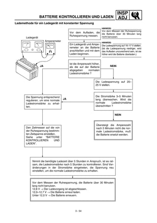 INSP
ADJ
Lademethode für ein Ladegerät mit konstanter Spannung
Vor dem Aufladen, die
Ruhespannung messen.
Ein Ladegerät und Ampe-
remeter an die Batterie
anschließen und mit dem
Laden beginnen.
Die Spannung entsprechend
regulieren, um eine normale
Ladestromstärke zu erhal-
ten.
Ladegerät
Amperemeter
Den Zeitmesser auf die von
der Ruhespannung bestimm-
ten Zeitspanne einstellen.
Siehe unter “BATTERIE
KONTROLLIEREN UND
LADEN”.
Nimmt die benötigte Ladezeit über 5 Stunden in Anspruch, ist es rat-
sam, die Ladestromstärke nach 5 Stunden zu kontrollieren. Sind Ver-
änderungen in der Stromstärke eingetreten, die Spannung neu
einstellen, um die normale Ladestromstärke zu erhalten.
Ist die Amperezahl höher,
als die auf der Batterie
abgegeben normalen
Ladestromstärke ?
Die Ladespannung auf 20–
25 V stellen.
Die Stromstärke 3–5 Minuten
lang überwachen. Wird die
normale Ladestromstärke
überschritten ?
Übersteigt die Amperezahl
nach 5 Minuten nicht die nor-
male Ladestromstärke, muß
die Batterie ersetzt werden.
Vor dem Messen der Ruhespannung, die Batterie über 30 Minuten
lang nicht benutzen.
12,8 V → Der Ladevorgang ist abgeschlossen.
12,0–12,7 V → Die Batterie erneut laden.
Unter 12,0 V → Die Batterie erneuern.
HINWEIS:
Vor dem Messen der Ruhespannung
die Batterie über 30 Minuten lang
nicht benutzen.
Die Ladespannung auf 16–17 V stellen.
(Ist die Ladespannung niedriger, wird
das Aufladen unzureichend sein, ist sie
höher wird die Batterie überladen.)
NEINJA
JA
NEIN
HINWEIS:
BATTERIE KONTROLLIEREN UND LADEN
3 - 54
 