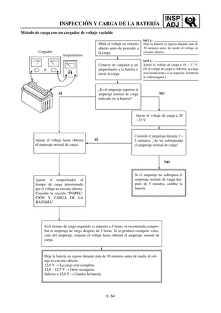 INSP
ADJ
Método de carga con un cargador de voltaje variable
Mida el voltaje en circuito
abierto antes de proceder a
la carga.
Conecte un cargador y un
amperímetro a la batería e
inicie la carga.
¿Es el amperaje superior al
amperaje normal de carga
indicado en la batería?
NOSÍ
Cargador
Amperímetro
Ajuste el voltaje hasta obtener
el amperaje normal de carga.
Ajuste el temporizador al
tiempo de carga determinado
por el voltaje en circuito abierto.
Consulte la sección “INSPEC-
CIÓN Y CARGA DE LA
BATERÍA”.
Ajuste el voltaje de carga a 20
~ 25 V.
Controle el amperaje durante 3 ~
5 minutos. ¿Se ha sobrepasado
el amperaje normal de carga?
NO
SÍ
Si el amperaje no sobrepasa el
amperaje normal de carga des-
pués de 5 minutos, cambie la
batería.
Si el tiempo de carga requerido es superior a 5 horas, se recomienda compro-
bar el amperaje de carga después de 5 horas. Si se produce cualquier varia-
ción del amperaje, reajuste el voltaje hasta obtener el amperaje normal de
carga.
Deje la batería en reposo durante más de 30 minutos antes de medir el vol-
taje en circuito abierto.
12,8 V → La carga está completa.
12,0 ~ 12,7 V → Debe recargarse.
Inferior a 12,0 V → Cambie la batería.
Deje la batería en reposo durante más de
30 minutos antes de medir el voltaje en
circuito abierto.
Ajuste el voltaje de carga a 16 ~ 17 V.
(Si el voltaje de carga es inferior, la carga
será insuficiente; si es superior, la batería
se sobrecargará.)
NOTA:
NOTA:
INSPECCIÓN Y CARGA DE LA BATERÍA
3 - 54
 