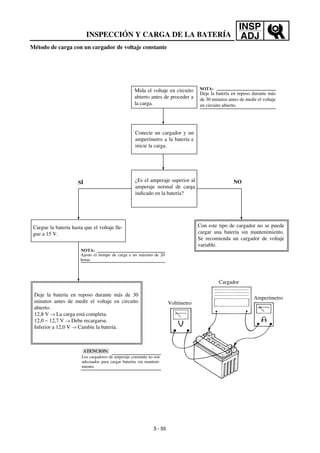 INSP
ADJ
Método de carga con un cargador de voltaje constante
Mida el voltaje en circuito
abierto antes de proceder a
la carga.
Conecte un cargador y un
amperímetro a la batería e
inicie la carga.
NOSÍ ¿Es el amperaje superior al
amperaje normal de carga
indicado en la batería?
Cargue la batería hasta que el voltaje lle-
gue a 15 V.
Deje la batería en reposo durante más de 30
minutos antes de medir el voltaje en circuito
abierto.
12,8 V → La carga está completa.
12,0 ~ 12,7 V → Debe recargarse.
Inferior a 12,0 V → Cambie la batería.
Con este tipo de cargador no se puede
cargar una batería sin mantenimiento.
Se recomienda un cargador de voltaje
variable.
NOTA:
NOTA:
Cargador
Amperímetro
Voltímetro
Deje la batería en reposo durante más
de 30 minutos antes de medir el voltaje
en circuito abierto.
Ajuste el tiempo de carga a un máximo de 20
horas.
ATENCION:
Los cargadores de amperaje constante no son
adecuados para cargar baterías sin manteni-
miento.
INSPECCIÓN Y CARGA DE LA BATERÍA
3 - 55
 