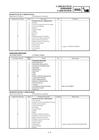 4 - 9
ENG
CARBURATEUR
VERGASER
CARBURADOR
VERGASER ZERLEGEN
Demontage-Arbeiten: 1 Vergaser zerlegen
Demontage-Arbeiten
Reihen-
folge
Bauteil Anz. Bemerkungen
VERGASER ZERLEGEN
1 Belüftungsschlauch 4
2 Gasschieber-Gehäusedeckel 1
3 Schraube (Drosselklappenwelle) 1
4 Gasschieber 1
5 Nadelhalterung 1
6 Düsennadel 1
7 Dekel 1
8 Feder 1
9 Membran (Beschleunigungspumpe) 1
0 Luftabschaltventil-Deckel 1
A Feder (Luftabschaltventil) 1
B Membran (Luftabschaltventil) 1
C Schwimmerkammer 1
D Leckdüse 1
E Leerlaufgemisch-Regulierschraube 1 Siehe unter “AUSBAU”.
F Schwimmer-Achsstift 1
G Schwimmer 1
1
DEMONTAGE DU CARBURATEUR
Organisation de la dépose: 1 Démontage du carburateur
Organisation de la dépose Ordre Nom de pièce Qté Remarques
DEMONTAGE DU CARBURATEUR
1 Reniflard 4
2 Couvercle de logement de levier de soupape 1
3 Vis (axe d’accélérateur) 1
4 Boisseau 1
5 Support d’aiguille 1
6 Aiguille 1
7 Couvercle 1
8 Ressort 1
9 Membrane (pompe d’accélérateur) 1
0 Couvercle de clapet de coupure d’air 1
A Ressort (clapet de coupure d’air) 1
B Membrane (clapet de coupure d’air) 1
C Cuve à niveau constant 1
D Gicleur de fuite 1
E Vis de richesse 1 Se reporter à “POINTS DE DEPOSE”.
F Axe de flotteur 1
G Flotteur 1
1
DESMONTAJE DEL CARBURADOR
Alcance de la extracción: 1 Desmontaje del carburador
Alcance de la extracción Orden Denominación de la pieza Cantidad Observaciones
DESMONTAJE DEL CARBURADOR
1 Tubo respiradero 4
2 Cubierta de la carcasa de la palanca de la válvula 1
3 Tornillo (eje del acelerador) 1
4 Válvula del acelerador 1
5 Porta-agujas 1
6 Aguja del surtidor 1
7 Cubierta 1
8 Muelle 1
9 Diafragma (bomba de aceleración) 1
0 Cubierta de la válvula de corte de aire 1
A Muelle (válvula de corte de aire) 1
B Diafragma (válvula de corte de aire) 1
C Cámara de flotación 1
D Surtidor de fugas 1
E Tornillo piloto 1 Consulte el apartado “PUNTOS DE EXTRACCIÓN”.
F Bulón del flotador 1
G Flotador 1
1
 