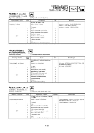 4 - 21
ENG
ARBRES A CAMES
NOCKENWELLE
ÁRBOLES DE LEVAS
NOCKENWELLE
ZYLINDERKOPFDECKEL
Demontage-Arbeiten: 1 Zylinderkopfdeckel demontieren
Demontage-Arbeiten
Reihen-
folge
Bauteil Anz. Bemerkungen
ZYLINDERKOPFDECKEL DEMONTIE-
REN
Vorbereitung für den Ausbau Sitzbank und Kraftstofftank Siehe unter “SITZBANK, KRAFTSTOFFTANK UND
SEITENABDECKUNGEN”.
Vergaser Siehe unter “VERGASER”.
1 Zündkerze 1
2 Motorhalterung (oben, rechts) 1
3 Motorhalterung (oben, links) 1
4 Zylinderkopf-Entlüftungsschlauch 1
5 Öltank-Belüftungsschlauch 1
6 Schraube (Zylinderkopfdeckel) 2
7 Zylinderkopfdeckel 1
8 Dichtung 1
9 Steuerkettenschiene (oben) 1
1
ARBRES A CAMES
COUVERCLE DE CULASSE
Organisation de la dépose: 1 Dépose du couvercle de culasse
Organisation de la dépose Ordre Nom de pièce Qté Remarques
DEPOSE DE LA CULASSE
Préparation à la dépose Selle et réservoir à essence Se reporter à la section “SELLE, RESERVOIR A
ESSENCE ET CACHES LATERAUX”.
Carburateur Se reporter à la section “CARBURATEUR”.
1 Bougie 1
2 Support supérieur du moteur (droite) 1
3 Support supérieur du moteur (gauche) 1
4 Reniflard de culasse 1
5 Reniflard de réservoir d’huile 1
6 Boulon (couvercle de culasse) 2
7 Couvercle de culasse 1
8 Joint 1
9 Guide de chaîne de distribution (supérieur) 1
1
ÁRBOLES DE LEVAS
CUBIERTA DE LA CULATA
Alcance de la extracción: 1 Extracción de la cubierta de la culata
Alcance de la extracción Orden Denominación de la pieza Cantidad Observaciones
EXTRACCIÓN DE LA CUBIERTA DE LA
CULATA
Preparación para la extracción Asiento y depósito de combustible Consulte el apartado “ASIENTO, DEPÓSITO DE COM-
BUSTIBLE Y CUBIERTAS LATERALES”.
Carburador Consulte el apartado “CARBURADOR”.
1 Bujía 1
2 Ménsula superior del motor (derecho) 1
3 Ménsula superior del motor (izquierdo) 1
4 Tubo respiradero de la culata 1
5 Tubo respiradero del depósito de aceite 1
6 Perno (cubierta de la culata) 2
7 Cubierta de la culata 1
8 Junta 1
9 Guía de la cadena de distribución (superior) 1
1
 