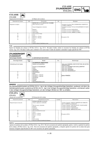 4 - 29
ENG
CULASSE
ZYLINDERKOPF
CULATA
ZYLINDERKOPF
ZYLINDERKOPF
Demontage-Arbeiten: 1 Zylinderkopf demontieren
HINWEIS:
Die Zylinderkopfschrauben auf 30 Nm (3,0 m · kg) in der richtigen Anzugsreihenfolge festziehen, ausbauen und dann die
Zylinderkopfschrauben zunächst auf 20 Nm (2,0 m · kg) in der richtigen Anzugsreihenfolge festziehen, und danach weiter
in der richtigen Anzugsreihenfolge festziehen, um den richtigen Winkel von 180° zu erhalten.
Demontage-Arbeiten
Reihen-
folge
Bauteil Anz. Bemerkungen
ZYLINDERKOPF DEMONTIEREN
Vorbereitung für den Ausbau Sitzbank und Kraftstofftank Siehe unter “SITZBANK, KRAFTSTOFFTANK UND SEITEN-
ABDEKKUNGEN”.
Krümmer und Schalldämpfer Siehe unter “KRÜMMER UND SCHALLDÄMPFER”.
Kühler Siehe unter “KÜHLER”.
Vergaser Siehe unter “VERGASER”.
Nockenwelle Siehe unter “NOCKENWELLE”.
1 Ölzufuhrleitung 1
2 Mutter 2
3* Schraube (L = 150 mm) 2
Siehe HINWEIS.
4* Schraube (L = 160 mm) 2
5 Zylinderkopf 1
6 Dichtung 1
7 Paßstift 2
8 Steuerkettenschiene (vorn) 1
1
CULASSE
CULASSE
Organisation de la dépose: 1 Dépose de la culasse
N.B.:
Serrer les boulons de culasse à 30 Nm (3,0 m · kg, 22 ft · lb) dans l’ordre, retirer et resserrer les boulons de culasse à 20 Nm
(2,0 m · kg, 14 ft · lb) dans l’ordre, puis continuer à les serrer dans l’ordre de manière à atteindre l’angle spécifié de 180°.
Organisation de la dépose Ordre Nom de pièce Qté Remarques
DEPOSE DE LA CULASSE ET DU CYLINDRE
Préparation à la dépose Selle et réservoir à essence Se reporter à la section “SELLE, RESERVOIR A ESSENCE ET
CACHES LATERAUX”.
Tuyau d’échappement et silencieux Se reporter à la section “TUYAU D’ECHAPPEMENT ET SILEN-
CIEUX”.
Radiateur Se reporter à la section “RADIATEUR”.
Carburateur Se reporter à la section “CARBURATEUR”.
Arbre à cames Se reporter à la section “ARBRES A CAMES”.
1 Tuyau d’arrivée d’huile 1
2 Ecrou 2
3* Boulon (L = 150 mm) 2
Se reporter à N.B.
4* Boulon (L = 160 mm) 2
5 Culasse 1
6 Joint 1
7 Goujon 2
8 Guide de chaîne de distribution (avant) 1
1
CULATA
CULATA
Alcance de la extracción: 1 Extracción de la culata
NOTA:
Apriete los pernos de la culata a 30 Nm (3,0 m · kg, 22 ft · lb) en la secuencia de apriete apropiada, quite y vuelva a apretar los pernos
de la culata a 20 Nm (2,0 m · kg, 14 ft · lb) en la secuencia de apriete apropiada, y después apriete los pernos de la culata más para
alcanzar el ángulo especificado de 180° en la secuencia de apriete apropiada.
Alcance de la extracción Orden Denominación de la pieza Cantidad Observaciones
EXTRACCIÓN DE LA CULATA
Preparación para la extracción Asiento y depósito de combustible Consulte el apartado “ASIENTO, DEPÓSITO DE COMBUSTI-
BLE Y CUBIERTAS LATERALES”.
Tubo de escape y silenciador Consulte el apartado “TUBO DE ESCAPE Y SILENCIADOR”.
Radiador Consulte el apartado “RADIADOR”.
Carburador Consulte el apartado “CARBURADOR”.
Árbol de levas Consulte el apartado “ÁRBOLES DE LEVAS”.
1 Tubo de distribución del aceite 1
2 Tuerca 2
3* Perno (L = 150 mm) 2
Consulte la NOTA.
4* Perno (L = 160 mm) 2
5 Culata 1
6 Junta 1
7 Fijo de centraje 2
8 Guía de la cadena de distribución (delantera) 1
1
 