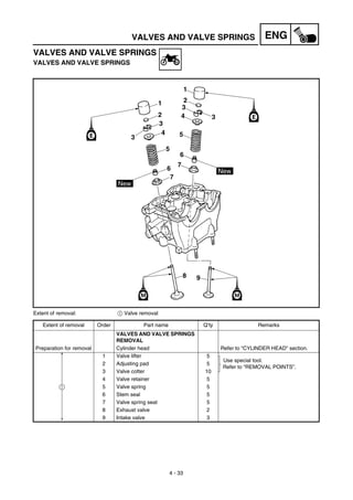 4 - 33
ENGVALVES AND VALVE SPRINGS
VALVES AND VALVE SPRINGS
VALVES AND VALVE SPRINGS
Extent of removal: 1 Valve removal
Extent of removal Order Part name Q’ty Remarks
VALVES AND VALVE SPRINGS
REMOVAL
Preparation for removal Cylinder head Refer to “CYLINDER HEAD” section.
1 Valve lifter 5
Use special tool.
Refer to “REMOVAL POINTS”.
2 Adjusting pad 5
3 Valve cotter 10
4 Valve retainer 5
5 Valve spring 5
6 Stem seal 5
7 Valve spring seat 5
8 Exhaust valve 2
9 Intake valve 3
1
 