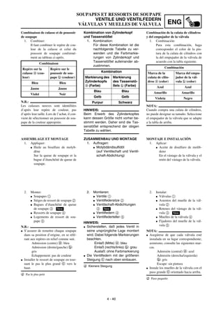 ENG
4 - 40
SOUPAPES ET RESSORTS DE SOUPAPE
VENTILE UND VENTILFEDERN
VÁLVULAS Y MUELLES DE VÁLVULA
Kombination von Zylinderkopf
und Tassenstößel
1. Kombination:
Für diese Kombination ist die
nachfolgende Tabelle zu ver-
wenden und die Farbmarkie-
rungen von Zylinderkopf und
Tassenstößel aufeinander ab-
zustimmen.
HINWEIS:
Beim Erwerb des Zylinderkopfes
kann dessen Größe nicht vorher be-
stimmt werden. Daher sind die Tas-
senstößel entsprechend der obigen
Tabelle zu wählen.
Kombination
Markierung des
Zylinderkopfs
a (Farbe)
Markierung
des Tassenstö-
ßels b (Farbe)
Blau Blau
Gelb Gelb
Purpur Schwarz
ZUSAMMENBAU UND MONTAGE
1. Auftragen:
G Molybdändisulfidöl
(auf Ventilschaft und Ventil-
schaft-Abdichtung)
2. Montieren:
G Ventile 1
G Ventilfedersitze 2
G Ventilschaft-Abdichtungen
3
G Ventilfedern 4
G Ventilfederteller 5
HINWEIS:
G Sicherstellen, daß jedes Ventil in
seine ursprüngliche Lage montiert
wird. Dabei folgende Markierungen
beachten.
Einlaß (Mitte) a: blau
Einlaß (rechts/links) b: grau
Auslaß: ohne Farbmarkierung
G Die Ventilfedern mit der größeren
Steigung c nach oben einbauen.
d Kleinere Steigung
New
Combinaison de culasse et de poussoir
de soupape
1. Combiner:
Il faut combiner le repère de cou-
leur de la culasse et celui du
poussoir de soupape conformé-
ment au tableau ci-après.
N.B.:
Les culasses neuves sont identifiées
d’après leur repère de couleur, pas
d’après leur taille. Lors de l’achat, il con-
vient de sélectionner un poussoir de sou-
pape de la couleur appropriée.
Combinaison
Repère sur la
culasse a (cou-
leur)
Repère sur le
poussoir de sou-
pape b (couleur)
Bleu Bleu
Jaune Jaune
Violet Noir
ASSEMBLAGE ET MONTAGE
1. Appliquer:
G Huile au bisulfure de molyb-
dène
Sur la queue de soupape et la
bague d’étanchéité de queue de
soupape.
2. Monter:
G Soupapes 1
G Sièges de ressort de soupape 2
G Bagues d’étanchéité de queue
de soupape 3
G Ressorts de soupape 4
G Logements de ressort de sou-
pape 5
N.B.:
G S’assurer de remettre chaque soupape
dans sa position d’origine, en se réfé-
rant aux repères en relief comme suit.
Admission (centre) a: bleu
Admission (droite/gauche) b:
gris
Echappement: pas de couleur
G Installer le ressort de soupape en tour-
nant le pas le plus grand c vers le
haut.
d Pas le plus petit
New
Combinación de la culata de cilindros
y del empujador de la válvula
1. Combinación:
Para esta combinación, haga
corresponder el color de la pin-
tura de la culata de cilindros con
la del empujador de la válvula de
acuerdo con la tabla siguiente.
NOTA:
Cuando compra una culata de cilindros,
no puede designar su tamaño. Seleccione
el empujador de la válvula que se adapte
a la tabla de arriba.
Combinación
Marca de la
culata de cilin-
dros a (color)
Marca del empu-
jador de la vál-
vula b (color)
Azul Azul
Amarillo Amarillo
Violeta Negro
MONTAJE E INSTALACIÓN
1. Aplicar:
G Aceite de disulfuro de molib-
deno
En el vástago de la válvula y el
retén del vástago de la válvula.
2. Instalar:
G Válvulas 1
G Asientos del muelle de la vál-
vula 2
G Retenes del vástago de la vál-
vula 3
G Muelles de la válvula 4
G Fijadores del muelle de la vál-
vula 5
NOTA:
G Asegúrese de que cada válvula esté
instalada en su lugar correspondiente;
asimismo, consulte las siguientes mar-
cas.
Admisión (central) a: azul
Admisión (derecha/izquierda)
b: gris
Escape: sin pintura
G Instale los muelles de la válvula con el
paso grande c orientado hacia arriba.
d Paso pequeño
New
 