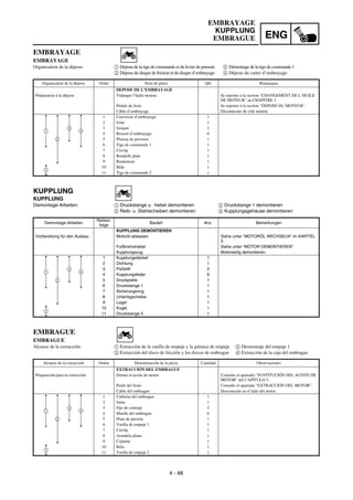 4 - 48
ENG
EMBRAYAGE
EMBRAYAGE
Organisation de la dépose: 1 Dépose de la tige de commande et du levier de poussée 2 Démontage de la tige de commande 1
3 Dépose du disque de friction et du disque d’embrayage 4 Dépose du carter d’embrayage
Organisation de la dépose Ordre Nom de pièce Qté Remarques
DEPOSE DE L’EMBRAYAGE
Préparation à la dépose Vidanger l’huile moteur. Se reporter à la section “CHANGEMENT DE L’HUILE
DE MOTEUR” au CHAPITRE 3.
Pédale de frein Se reporter à la section “DEPOSE DU MOTEUR”.
Câble d’embrayage Déconnecter du côté moteur.
1 Couvercle d’embrayage 1
2 Joint 1
3 Goujon 2
4 Ressort d’embrayage 6
5 Plateau de pression 1
6 Tige de commande 1 1
7 Circlip 1
8 Rondelle plate 1
9 Roulement 1
10 Bille 1
11 Tige de commande 2 1
1
1
2
3
4
KUPPLUNG
KUPPLUNG
Demontage-Arbeiten: 1 Druckstange u. -hebel demontieren 2 Druckstange 1 demontieren
3 Reib- u. Stahlscheiben demontieren 4 Kupplungsgehäuse demontieren
Demontage-Arbeiten
Reihen-
folge
Bauteil Anz. Bemerkungen
KUPPLUNG DEMONTIEREN
Vorbereitung für den Ausbau Motoröl ablassen. Siehe unter “MOTORÖL WECHSELN” im KAPITEL
3.
Fußbremshebel Siehe unter “MOTOR DEMONTIEREN”.
Kupplungszug Motorseitig demontieren.
1 Kupplungsdeckel 1
2 Dichtung 1
3 Paßstift 2
4 Kupplungsfeder 6
5 Druckplatte 1
6 Druckstange 1 1
7 Sicherungsring 1
8 Unterlegscheibe 1
9 Lager 1
10 Kugel 1
11 Druckstange 2 1
1
1
2
3
4
EMBRAGUE
EMBRAGUE
Alcance de la extracción: 1 Extracción de la varilla de empuje y la palanca de empuje 2 Desmontaje del empuje 1
3 Extracción del disco de fricción y los discos de embrague 4 Extracción de la caja del embrague
Alcance de la extracción Orden Denominación de la pieza Cantidad Observaciones
EXTRACCIÓN DEL EMBRAGUE
Preparación para la extracción Drenar el aceite de motor. Consulte el apartado “SUSTITUCIÓN DEL ACEITE DE
MOTOR” del CAPÍTULO 3.
Pedal del freno Consulte el apartado “EXTRACCIÓN DEL MOTOR”.
Cable del embrague Desconectar en el lado del motor.
1 Cubierta del embrague 1
2 Junta 1
3 Fijo de centraje 2
4 Muelle del embrague 6
5 Plato de presión 1
6 Varilla de empuje 1 1
7 Circlip 1
8 Arandela plana 1
9 Cojinete 1
10 Bola 1
11 Varilla de empuje 2 1
1
1
2
3
4
EMBRAYAGE
KUPPLUNG
EMBRAGUE
 