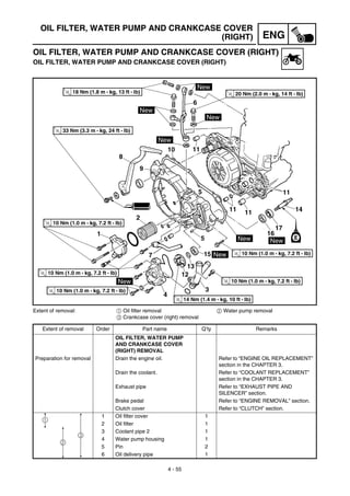 4 - 55
ENG
OIL FILTER, WATER PUMP AND CRANKCASE COVER
(RIGHT)
OIL FILTER, WATER PUMP AND CRANKCASE COVER (RIGHT)
OIL FILTER, WATER PUMP AND CRANKCASE COVER (RIGHT)
Extent of removal: 1 Oil filter removal 2 Water pump removal
3 Crankcase cover (right) removal
Extent of removal Order Part name Q’ty Remarks
OIL FILTER, WATER PUMP
AND CRANKCASE COVER
(RIGHT) REMOVAL
Preparation for removal Drain the engine oil. Refer to “ENGINE OIL REPLACEMENT”
section in the CHAPTER 3.
Drain the coolant. Refer to “COOLANT REPLACEMENT”
section in the CHAPTER 3.
Exhaust pipe Refer to “EXHAUST PIPE AND
SILENCER” section.
Brake pedal Refer to “ENGINE REMOVAL” section.
Clutch cover Refer to “CLUTCH” section.
1 Oil filter cover 1
2 Oil filter 1
3 Coolant pipe 2 1
4 Water pump housing 1
5 Pin 2
6 Oil delivery pipe 1
1
2
3
 